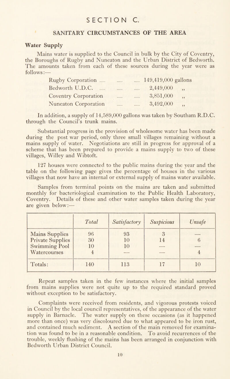 SANITARY CIRCUMSTANCES OF THE AREA Water Supply Mains water is supplied to the Council in bulk by the City of Coventry, the Boroughs of Rugby and Nuneaton and the Urban District of Bedworth. The amounts taken from each of these sources during the year were as follows:— Rugby Corporation . Bedworth U.D.C. Coventry Corporation Nuneaton Corporation 149,419,000 gallons 2,449,000 „ 3,851,000 „ 3,492,000 In addition, a supply of 14,589,000 gallons was taken by Southam R.D.C. through the Council’s trunk mains. Substantial progress in the provision of wholesome water has been made during the post war period, only three small villages remaining without a mains supply of water. Negotiations are still in progress for approval of a scheme that has been prepared to provide a mains supply to two of these villages, Willey and Wibtoft. 127 houses were connected to the public mains during the year and the table on the following page gives the percentage of houses in the various villages that now have an internal or external supply of mains water available. Samples from terminal points on the mains are taken and submitted monthly for bacteriological examination to the Public Health Laboratory, Coventry. Details of these and other water samples taken during the year are given below:— Total Satisfactory Suspicious Unsafe Mains Supplies 96 93 3 — Private Supplies 30 10 14 6 Swimming Pool 10 10 — — Watercourses 4 — — 4 Totals: 140 113 17 10 Repeat samples taken in the few instances where the initial samples from mains supplies were not quite up to the required standard proved without exception to be satisfactory. Complaints were received from residents, and vigorous protests voiced in Council by the local council representatives, of the appearance of the water supply in Barnacle. The water supply on these occasions (as it happened more than once) was very discoloured due to what appeared to be iron rust, and contained much sediment. A section of the main removed for examina¬ tion was found to be in a reasonable condition. To avoid recurrences of the trouble, weekly flushing of the mains has been arranged in conjunction with Bedworth Urban District Council.