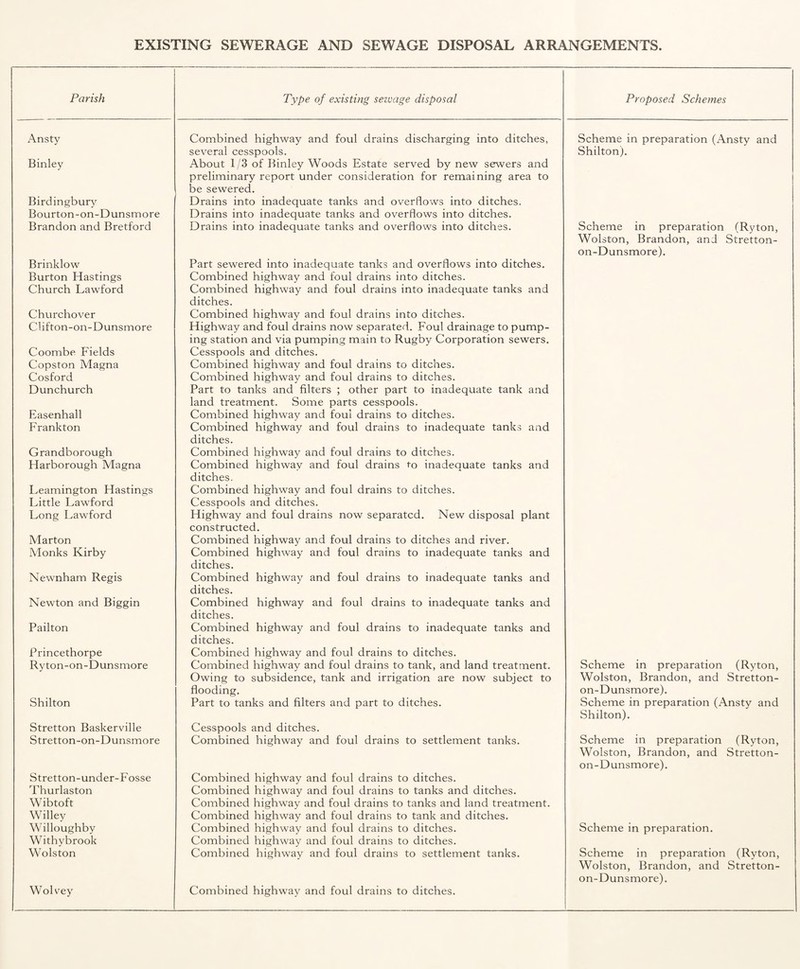 EXISTING SEWERAGE AND SEWAGE DISPOSAL ARRANGEMENTS. Parish Type of existing sewage disposal Proposed Schemes Ansty Combined highway and foul drains discharging into ditches, Scheme in preparation (Ansty and several cesspools. Shilton). Binley About 1/3 of Binley Woods Estate served by new sewers and preliminary report under consideration for remaining area to be sewered. Birdingbury Drains into inadequate tanks and overflows into ditches. Bourton-on-Dunsmore Drains into inadequate tanks and overflows into ditches. Brandon and Bretford Drains into inadequate tanks and overflows into ditches. Scheme in preparation (Ryton, Wolston, Brandon, and Stretton- on-Dunsmore). Brinklow Part sewered into inadequate tanks and overflows into ditches. Burton Hastings Combined highway and foul drains into ditches. Church Lawford Combined highway and foul drains into inadequate tanks and ditches. Churchover Combined highway and foul drains into ditches. Clifton-on-Dunsmore Highway and foul drains now separated. Foul drainage to pump¬ ing station and via pumping main to Rugby Corporation sewers. Coombe Fields Cesspools and ditches. Copston Magna Combined highway and foul drains to ditches. Cosford Combined highway and foul drains to ditches. Dunchurch Part to tanks and filters ; other part to inadequate tank and land treatment. Some parts cesspools. Easenhall Combined highway and foul drains to ditches. Frankton Combined highway and foul drains to inadequate tanks and ditches. Grandborough Combined highway and foul drains to ditches. Harborough Magna Combined highway and foul drains to inadequate tanks and ditches. Leamington Hastings Combined highway and foul drains to ditches. Little Lawford Cesspools and ditches. Long Lawford Highway and foul drains now separated. New disposal plant constructed. Marton Combined highway and foul drains to ditches and river. Monks Kirby Combined highway and foul drains to inadequate tanks and ditches. Newnham Regis Combined highway and foul drains to inadequate tanks and ditches. Newton and Biggin Combined highway and foul drains to inadequate tanks and ditches. Pailton Combined highway and foul drains to inadequate tanks and ditches. Princethorpe Combined highway and foul drains to ditches. Ryton-on-Dunsmore Combined highway and foul drains to tank, and land treatment. Scheme in preparation (Ryton, Wolston, Brandon, and Stretton- Owing to subsidence, tank and irrigation are now subject to flooding. on-Dunsmore). Shilton Part to tanks and filters and part to ditches. Scheme in preparation (Ansty and Shilton). Stretton Baskerville Cesspools and ditches. Stretton-on-Dunsmore Combined highway and foul drains to settlement tanks. Scheme in preparation (Ryton, Wolston, Brandon, and Stretton- on-Dunsmore). Stretton-under-Fosse Combined highway and foul drains to ditches. Thurlaston Combined highway and foul drains to tanks and ditches. Wibtoft Combined highway and foul drains to tanks and land treatment. Willey Combined highway and foul drains to tank and ditches. Willoughby Combined highway and foul drains to ditches. Scheme in preparation. Withybrook Combined highway and foul drains to ditches. Wolston Combined highway and foul drains to settlement tanks. Scheme in preparation (Ryton, Wolston, Brandon, and Stretton- on-Dunsmore). Wo Ivey Combined highway and foul drains to ditches.