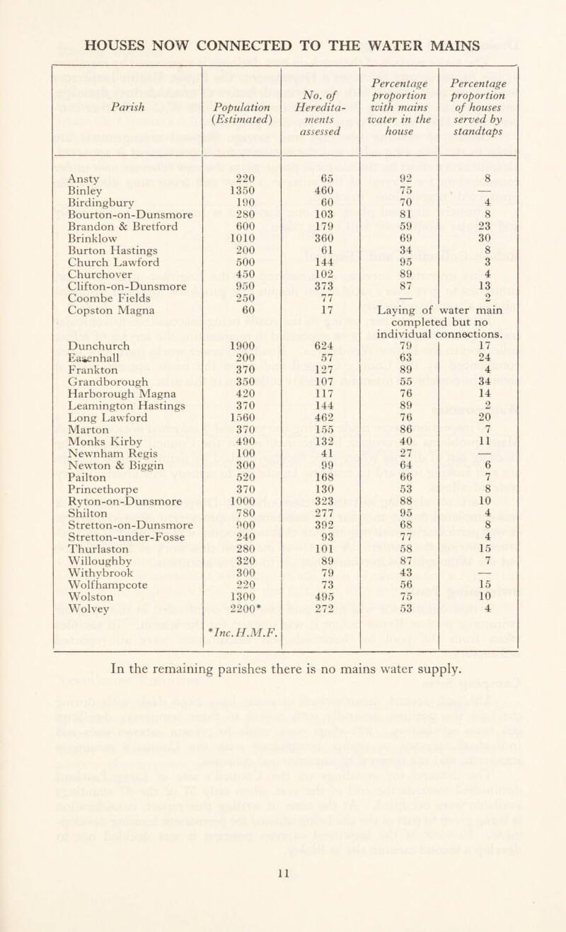 HOUSES NOW CONNECTED TO THE WATER MAINS Parish Population {Estimated) No. of Heredita¬ ments assessed Percentage proportion with mains water in the house Percentage proportion of houses served by standtaps Ansty 220 65 92 8 Binley 1350 460 75 — Birdingbury 190 60 70 4 Bourton-on-Dunsmore 280 103 81 8 Brandon & Bretford 600 179 59 23 Brinklow 1010 360 69 30 Burton Hastings 200 61 34 8 Church Lawford 500 144 95 3 Churchover 450 102 89 4 Clifton-on-Dunsmore 950 373 87 13 Coombe Fields 250 77 — 2 Copston Magna 60 17 Laying of water main completed but no individual connections. Dunchurch 1900 624 79 17 Eaienhall 200 57 63 24 Frankton 370 127 89 4 Grandborough 350 107 55 34 Harborough Magna 420 117 76 14 Leamington Hastings 370 144 89 2 Long Lawford 1560 462 76 20 Marton 370 155 86 7 Monks Kirby 490 132 40 11 Newnham Regis 100 41 27 — Newton & Biggin 300 99 64 6 Pailton 520 168 66 7 Princethorpe 370 130 53 8 Ryton-on-Dunsmore 1000 323 88 10 Shilton 780 277 95 4 Stretton-on-Dunsmore 900 392 68 8 Stretton-under-Fosse 240 93 77 4 Thurlaston 280 101 58 15 Willoughby 320 89 87 7 Withybrook 300 79 43 — Wolf hamp cote 220 73 56 15 Wolston 1300 495 75 10 Wo Ivey 2200* *Inc.H.M.F. 272 53 4 In the remaining parishes there is no mains water supply.