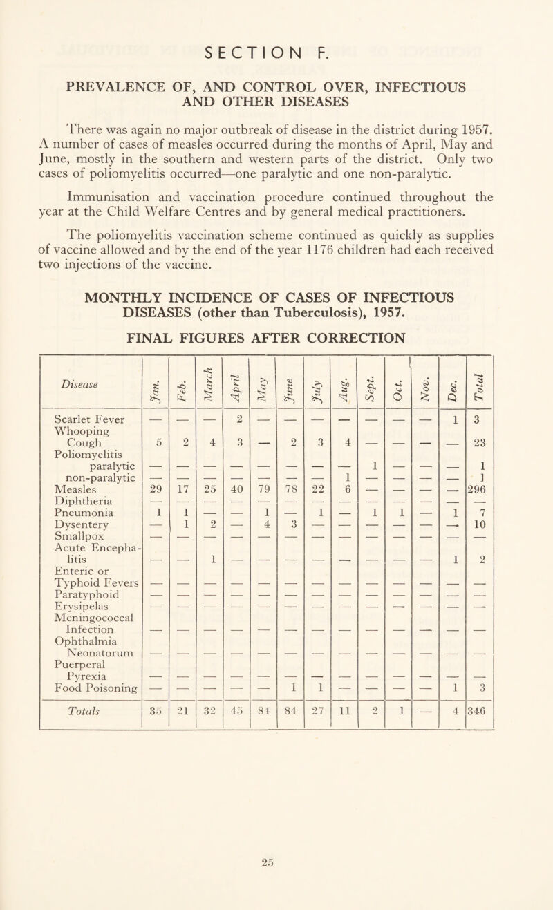 PREVALENCE OF, AND CONTROL OVER, INFECTIOUS AND OTHER DISEASES There was again no major outbreak of disease in the district during 1957. A number of cases of measles occurred during the months of April, May and June, mostly in the southern and western parts of the district. Only two cases of poliomyelitis occurred—one paralytic and one non-paralytic. Immunisation and vaccination procedure continued throughout the year at the Child Welfare Centres and by general medical practitioners. The poliomyelitis vaccination scheme continued as quickly as supplies of vaccine allowed and by the end of the year 1176 children had each received two injections of the vaccine. MONTHLY INCIDENCE OF CASES OF INFECTIOUS DISEASES (other than Tuberculosis), 1957. FINAL FIGURES AFTER CORRECTION 1 Disease « a Feb. <3 April May June July Aug. Sept. Oct. Nov. Dec. To tat Scarlet Fever Whooping — — — 2 — — — — — — — 1 3 Cough Poliomyelitis 5 2 4 3 2 3 4 —  — 23 paralytic 1 — 1 non-paralytic 1 1 Measles 29 17 25 40 79 78 22 6 — — — — 296 Diphtheria Pneumonia 1 1 1 1 1 1 1 7 Dysentery Smallpox Acute Encepha- 1 2 4 3 10 litis 1 1 2 Enteric or Typhoid Fevers Paratyphoid Erysipelas Meningococcal Infection Ophthalmia Neonatorum Puerperal — —- Pyrexia — — — Food Poisoning — — — ■—- — 1 1 — — — — 1 3 Totals 35 21 32 45 84 84 27 11 2 1 — 4 346