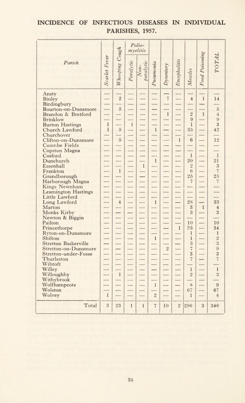 INCIDENCE OF INFECTIOUS DISEASES IN INDIVIDUAL PARISHES, 1957. Parish. Scarlet Fever Whooping Cough Polio¬ myelitis Pneumonia Dysentery Encephalitis Measles | Food Poisoning TOTAL Paralytic Non- paralytic Ansty Binley — 2 — — — 7 — 4 1 14 Birdingbury — Bourton-on-Dunsmore — 5 5 Brandon & Bretford — — — — — 1 — 2 1 4 Brinklow 9 — 9 Burton Hastings 1 — 1 — — — — 1 — 3 Church Lawford 1 5 — — 1 — — 35 — 42 Churchover Clifton-on-Dunsmore — 5 — — — — 1 6 — 12 Coombe Fields Copston Magna — Cosford 1 •— 1 Dunchurch — — — — 1 — ■— 20 — 21 Easenhall — — — 1 — — — 2 — 3 Frankton — 1 — — — — — 6 — 7 Grandborough 25 — 25 Harborough Magna — — — — — — — 7 — 7 Kings Newnham Leamington Hastings Little Lawford Long Lawdord — 4 — — 1 — — 28 — 33 Marton 3 1 4 Monks Kirby 3 — 3 Newton & Biggin Pailton 10 — 10 Princethorpe 1 33 -— 34 Rvton-on-Dunsmore 1 -— 1 Shilton — — — — 1 — — 1 — 2 Stretton Baskerville 3 — 3 Stretton-on-Dunsmore — — — — — 2 — 7 — 9 Stretton-under-F'osse 3 — 3 Thurlaston rr / — 7 Wibtoft Willey 1 — 1 Willoughby — 1 — — — — — 2 — 3 Withy brook Wolfhampcote — ■— — — 1 — — 8 — 9 Wolston 67 — 67 Wolvey 1 ■— — — 2 — — 1 — 4 Total 3 23 1 1 7 10 2 296 3 346 2G