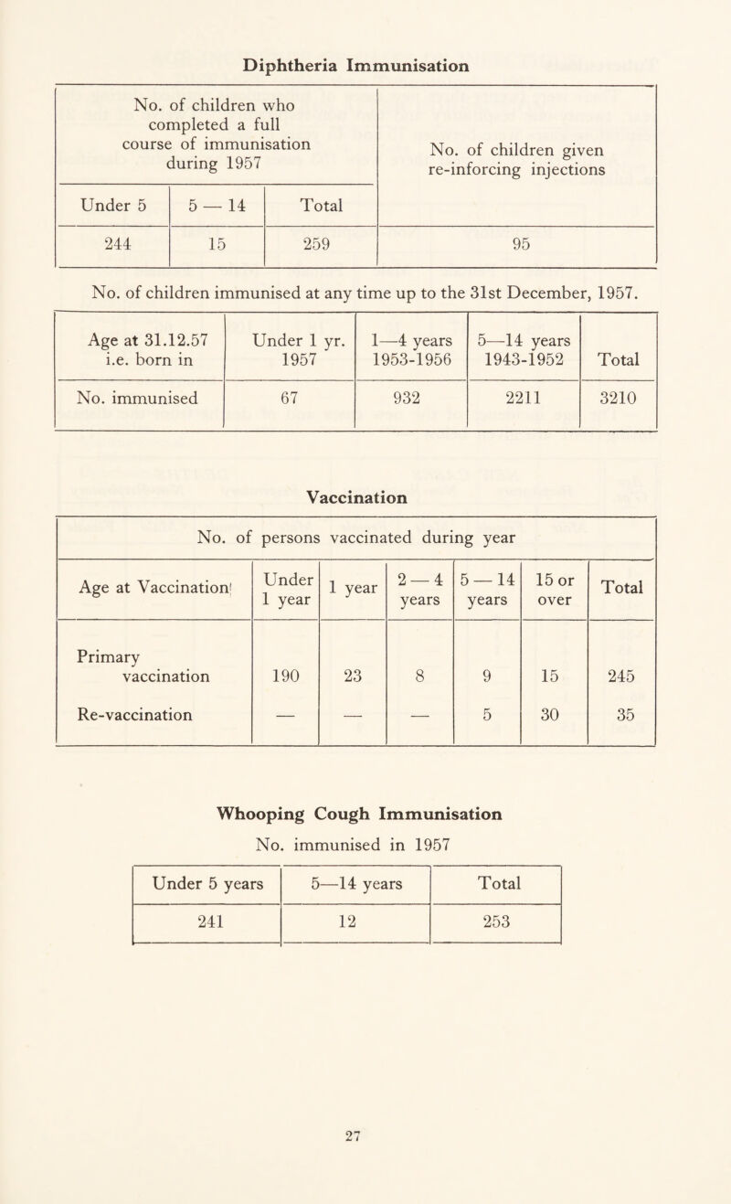 Diphtheria Immunisation No. of children who completed a full course of immunisation during 1957 No. of children given re-inforcing injections Under 5 5 — 14 Total 244 15 259 95 No. of children immunised at any time up to the 31st December, 1957. Age at 31.12.57 i.e. born in Under 1 yr. 1957 1—4 years 1953-1956 5—14 years 1943-1952 Total No. immunised 67 932 2211 3210 Vaccination No. of persons vaccinated during year Age at Vaccination! Under 1 year 1 year 2 — 4 years 5 — 14 years 15 or over Total Primary vaccination 190 23 8 9 15 245 Re-vaccination — — — 5 30 35 Whooping Cough Immunisation No. immunised in 1957 Under 5 years 5—14 years Total 241 12 253