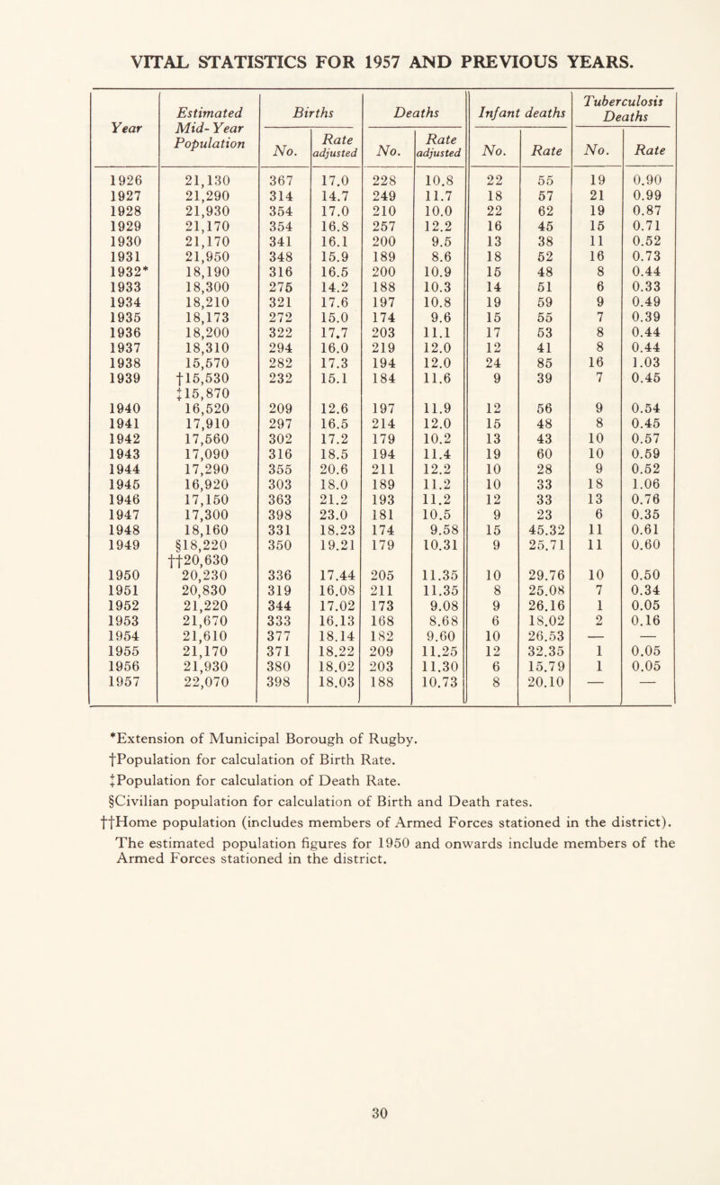 VITAL STATISTICS FOR 1957 AND PREVIOUS YEARS Year Estimated Mid- Year Population Births Deaths Infant deaths Tuberculosis Deaths No. Rate adjusted No. Rate adjusted No. Rate No. Rate 1926 21,130 367 17.0 228 10.8 22 55 19 0.90 1927 21,290 314 14.7 249 11.7 18 57 21 0.99 1928 21,930 354 17.0 210 10.0 22 62 19 0.87 1929 21,170 354 16.8 257 12.2 16 45 15 0.71 1930 21,170 341 16.1 200 9.5 13 38 11 0.52 1931 21,950 348 15.9 189 8.6 18 52 16 0.73 1932* 18,190 316 16.5 200 10.9 15 48 8 0.44 1933 18,300 275 14.2 188 10.3 14 51 6 0.33 1934 18,210 321 17.6 197 10.8 19 59 9 0.49 1935 18,173 272 15.0 174 9.6 15 55 7 0.39 1936 18,200 322 17.7 203 11.1 17 53 8 0.44 1937 18,310 294 16.0 219 12.0 12 41 8 0.44 1938 15,570 282 17.3 194 12.0 24 85 16 1.03 1939 f 15,530 [15,870 232 15.1 184 11.6 9 39 7 0.45 1940 16,520 209 12.6 197 11.9 12 56 9 0.54 1941 17,910 297 16.5 214 12.0 15 48 8 0.45 1942 17,560 302 17.2 179 10.2 13 43 10 0.57 1943 17,090 316 18.5 194 11.4 19 60 10 0.59 1944 17,290 355 20.6 211 12.2 10 28 9 0.52 1945 16,920 303 18.0 189 11.2 10 33 18 1.06 1946 17,150 363 21.2 193 11.2 12 33 13 0.76 1947 17,300 398 23.0 181 10.5 9 23 6 0.35 1948 18,160 331 18.23 174 9.58 15 45.32 11 0.61 1949 §18,220 tf20,630 350 19.21 179 10.31 9 25.71 11 0.60 1950 20,230 336 17.44 205 11.35 10 29.76 10 0.50 1951 20,830 319 16.08 211 11.35 8 25.08 7 0.34 1952 21,220 344 17.02 173 9.08 9 26.16 1 0.05 1953 21,670 333 16.13 168 8.68 6 18.02 2 0.16 1954 21,610 377 18.14 182 9.60 10 26.53 — — 1955 21,170 371 18.22 209 11.25 12 32.35 1 0.05 1956 21,930 380 18.02 203 11.30 6 15.79 1 0.05 1957 22,070 398 18.03 188 10.73 8 20.10 — — ^Extension of Municipal Borough of Rugby. ■[Population for calculation of Birth Rate. [Population for calculation of Death Rate. §Civilian population for calculation of Birth and Death rates. ffHome population (includes members of Armed Forces stationed in the district). The estimated population figures for 1950 and onwards include members of the Armed Forces stationed in the district.