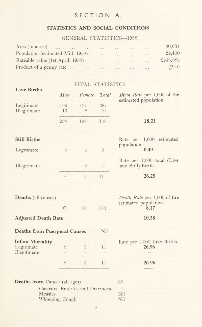 STATISTICS AND SOCIAL CONDITIONS GENERAL STATISTICS—1958. Area (in acres) . Population (estimated Mid. 1958) Rateable value (1st April, 1958) Product of a penny rate ... 80,631 22,400 £246,682 £940 VITAL STATISTICS Live Births Male Female Total Birth Rate per 1,000 of the Legitimate 196 191 387 estimated population Illegitimate 13 8 21 - 209 199 408 18.21 Still Births Legitimate 6 o O 9 Rate per 1,000 estimated population. 0.49 Illegitimate — 2 2 Rate per 1,000 total (Live and Still) Births. 6 5 11 26.25 Deaths (all causes) 97 86 183 Death Rate per 1,000 of the estimated population 8.17 Adjusted Death Rate Deaths from Puerperal Causes — Nil 10.38 Infant Mortality Legitimate 8 o o 11 Rate per 1,000 Live Births. 26.96 Illegitimate — — — — 8 o O 11 26.96 Deaths from Cancer (all ages) 35 Gastritis, Enteritis and Diarrhoea 1 Measles Nil Whooping Cough Nil