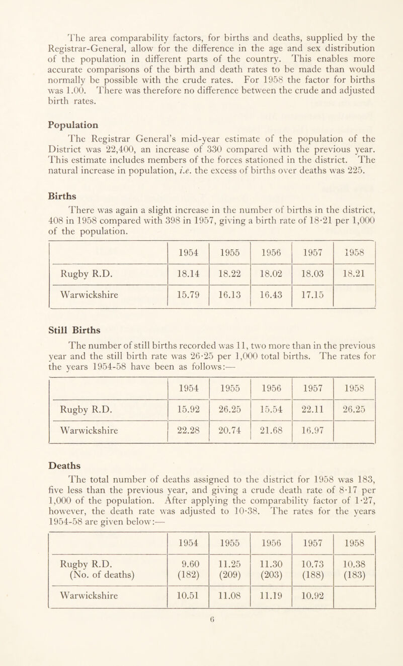 The area comparability factors, for births and deaths, supplied by the Registrar-General, allow for the difference in the age and sex distribution of the population in different parts of the country. This enables more accurate comparisons of the birth and death rates to be made than would normally be possible with the crude rates. For 1958 the factor for births was 1.00. There was therefore no difference between the crude and adjusted birth rates. Population The Registrar General’s mid-year estimate of the population of the District was 22,400, an increase of 330 compared with the previous year. This estimate includes members of the forces stationed in the district. The natural increase in population, i.e. the excess of births over deaths was 225. Births There was again a slight increase in the number of births in the district, 408 in 1958 compared with 398 in 1957, giving a birth rate of 18-21 per 1,000 of the population. 1954 1955 1956 1957 1958 Rugby R.D. 18.14 18.22 18.02 18.03 18.21 Warwickshire 15.79 16.13 16.43 17.15 Still Births The number of still births recorded was 11, two more than in the previous year and the still birth rate was 26-25 per 1,000 total births. The rates for the years 1954-58 have been as follows:— 1954 1955 1956 1957 1958 Rugby R.D. 15.92 26.25 15.54 22.11 26.25 Warwickshire 22.28 20.74 21.68 16.97 Deaths The total number of deaths assigned to the district for 1958 was 183, five less than the previous year, and giving a crude death rate of 8-17 per 1,000 of the population. After applying the comparability factor of 1-27, however, the death rate was adjusted to 10-38. The rates for the years 1954-58 are given below:— 1954 1955 1956 1957 1958 Rugby R.D. (No. of deaths) 9.60 (182) 11.25 (209) 11.30 (203) 10.73 (188) 10.38 (183) Warwickshire 10.51 11.08 11.19 10.92