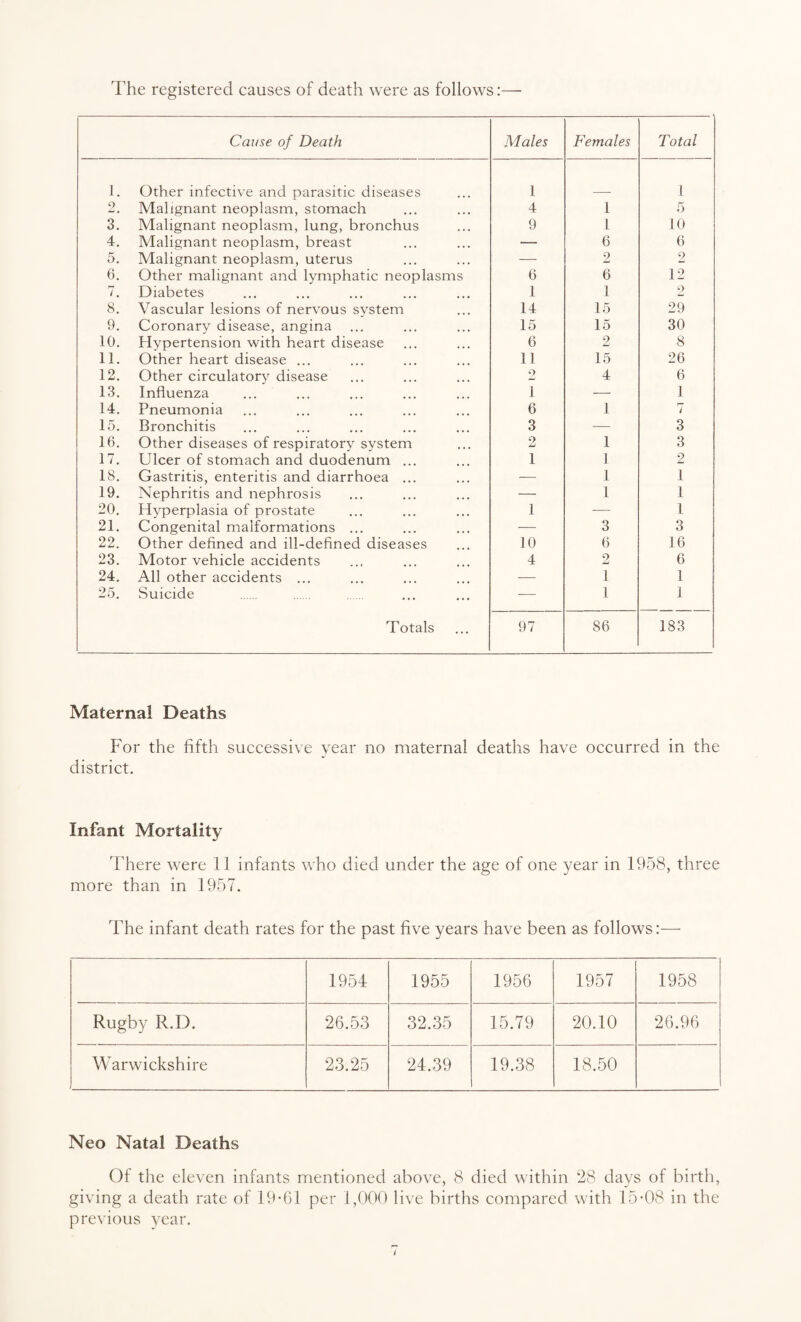 The registered causes of death were as follows:— Cause of Death Males Females Total 1. Other infective and parasitic diseases 1 1 2. Malignant neoplasm, stomach 4 1 5 3. Malignant neoplasm, lung, bronchus 9 1 10 4. Malignant neoplasm, breast — 6 6 5. Malignant neoplasm, uterus — 2 2 6. Other malignant and lymphatic neoplasms 6 6 12 7. Diabetes 1 1 2 8. Vascular lesions of nervous system 14 15 29 9. Coronary disease, angina 15 15 30 10. Hypertension with heart disease 6 2 8 11. Other heart disease ... 11 15 26 12. Other circulatory disease 2 4 6 13. Influenza 1 •—- 1 14. Pneumonia 6 1 7 15. Bronchitis 3 — 3 16. Other diseases of respiratory system 2 1 3 17. Ulcer of stomach and duodenum ... 1 1 2 18. Gastritis, enteritis and diarrhoea ... — 1 1 19. Nephritis and nephrosis — 1 1 20. Hyperplasia of prostate 1 -—- 1 21. Congenital malformations ... — 3 3 22. Other defined and ill-defined diseases 10 6 16 23. Motor vehicle accidents 4 2 6 24. All other accidents ... — 1 1 25. Suicide -— 1 I Totals 97 86 183 Maternal Deaths For the fifth successive year no maternal deaths have occurred in the district. Infant Mortality There were 11 infants who died under the age of one year in 1958, three more than in 1957. The infant death rates for the past five years have been as follows:— 1954 1955 1956 1957 1958 Rugby R.D. 26.53 32.35 15.79 20.10 26.96 Warwickshire 23.25 24.39 19.38 18.50 Neo Natal Deaths Of the eleven infants mentioned above, 8 died within 28 days of birth, giving a death rate of 19*61 per 1,000 live births compared with 15-08 in the previous year. i