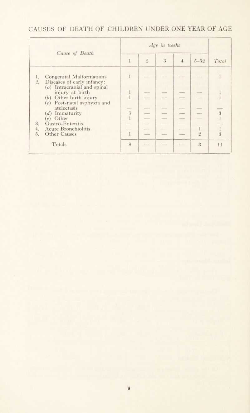 CAUSES OF DEATH OF CHILDREN UNDER ONE YEAR OF AGE Cause of Death Age in weeks 1 9 3 4 5-52 Total 1. Congenital Malformations 1 1 2. Diseases of early infancy: (a) Intracranial and spinal injury at birth 1 I (.b) Other birth injury I — — — — 1 (c) Post-natal asphyxia and atelectasis (d) Immaturity 3 — -— — — 3 (e) Other 1 — — — — 1 3. Gastro-Enteritis — — -—- — — — 4. Acute Bronchiolitis — — — — 1 1 5. Other Causes 1 — -—- — 2 O 6 Totals 8 — — — 3 n