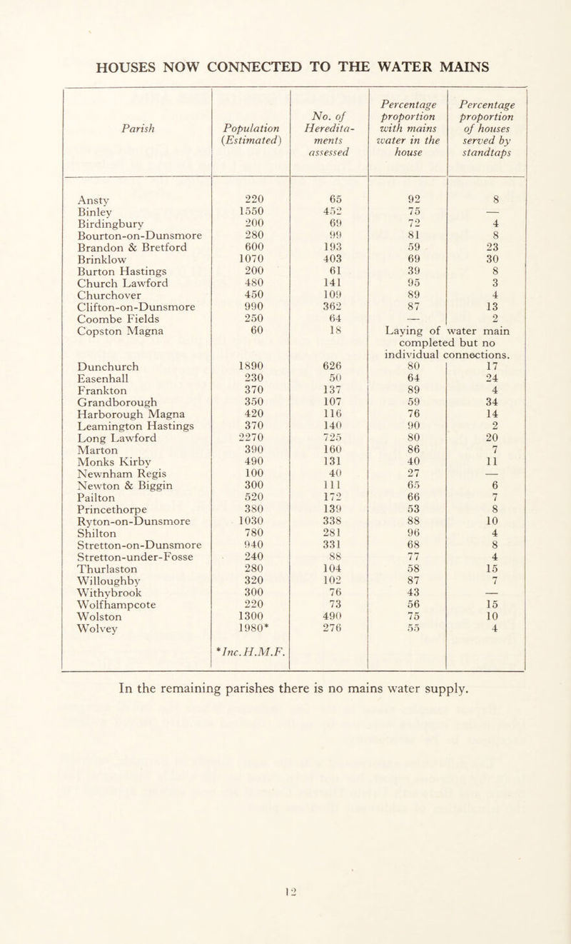 HOUSES NOW CONNECTED TO THE WATER MAINS Parish Population (Estimated) No. of Heredita¬ ments assessed Percentage proportion with mains water in the house Percentage proportion of houses served by standtaps Ansty 220 65 92 8 Binley 1550 452 75 — Birdingbury 200 69 72 4 Bourton-on-Dunsmore 280 99 81 8 Brandon & Bretford 600 193 59 23 Brinklow 1070 403 69 30 Burton Hastings 200 61 39 8 Church Lawford 480 141 95 3 Churchover 450 109 89 4 Clifton-on-Dunsmore 990 362 87 13 Coombe Fields 250 64 — 2 Copston Magna 60 18 Laying of water main completed but no individual connections. Dunchurch 1890 626 80 17 Easenhall 230 50 64 24 Frankton 370 137 89 4 Grandborough 350 107 59 34 Harborough Magna 420 116 76 14 Leamington Hastings 370 140 90 2 Long Lawford 2270 725 80 20 Marton 390 160 86 7 Monks Kirby 490 131 40 11 Newnham Regis 100 40 27 — Newton & Biggin 300 111 65 6 Pailton 520 172 66 7 Princethorpe 380 139 53 8 Ryton-on-Dunsmore 1030 338 88 10 Shilton 780 281 96 4 Stretton-on-Dunsmore 940 331 68 8 Stretton-under-Fosse 240 88 77 4 Thurlaston 280 104 58 15 Willoughby 320 102 87 7 Withvbrook 300 76 43 — Wolfhampcote 220 73 56 15 Wolston 1300 490 75 10 Wo Ivey 1980* * Inc.H.M.F. 276 55 4 In the remaining parishes there is no mains water supply.