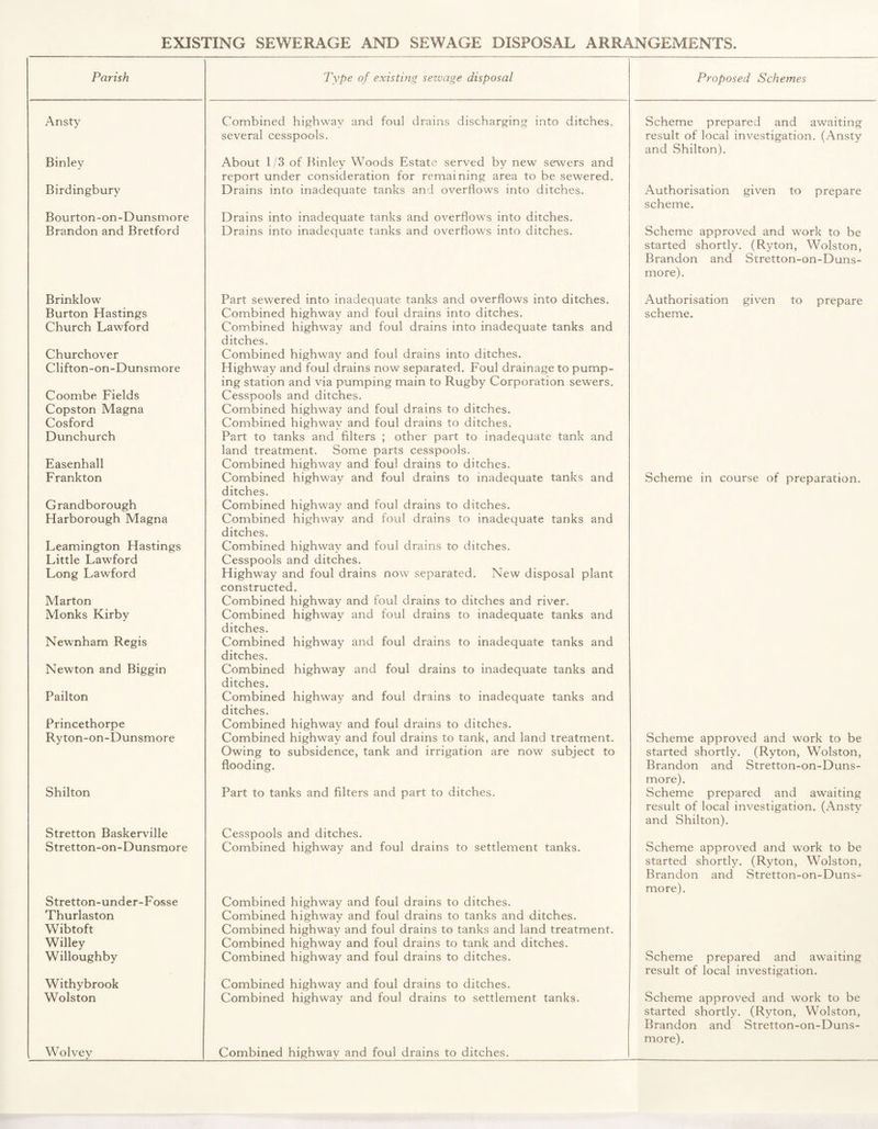 EXISTING SEWERAGE AND SEWAGE DISPOSAL ARRANGEMENTS. Parish Type of existing sewage disposal Proposed Schemes Ansty Combined highway and foul drains discharging into ditches, Scheme prepared and awaiting several cesspools. result of local investigation. (Ansty and Shilton). Binley About 1/3 of Binley Woods Estate served by new sewers and report under consideration for remaining area to be sewered. Birdingbury Drains into inadequate tanks and overflows into ditches. Authorisation given to prepare scheme. Bourton-on-Dunsmore Drains into inadequate tanks and overflows into ditches. Brandon and Bretford Drains into inadequate tanks and overflows into ditches. Scheme approved and work to be started shortly. (Ryton, Wolston, Brandon and Stretton-on-Duns- more). Brinklow Part sewered into inadequate tanks and overflows into ditches. Authorisation given to prepare Burton Hastings Combined highway and foul drains into ditches. scheme. Church Lawford Combined highway and foul drains into inadequate tanks and ditches. Churchover Combined highway and foul drains into ditches. Clifton-on-Dunsmore Highway and foul drains now separated. Foul drainage to pump¬ ing station and via pumping main to Rugby Corporation sewers. Coombe Fields Cesspools and ditches. Copston Magna Combined highway and foul drains to ditches. Cosford Combined highwav and foul drains to ditches. Dunchurch Part to tanks and filters ; other part to inadequate tank and land treatment. Some parts cesspools. Easenhall Combined highwav and foul drains to ditches. Frankton Combined highway and foul drains to inadequate tanks and ditches. Scheme in course of preparation. Grandborough Combined highway and foul drains to ditches. Harborough Magna Combined highway and foul drains to inadequate tanks and ditches. Leamington Hastings Combined highway and foul drains to ditches. Little Lawford Cesspools and ditches. Long Lawford Highway and foul drains now separated. New disposal plant constructed. Marton Combined highway and foul drains to ditches and river. Monks Kirby Combined highway and foul drains to inadequate tanks and ditches. Newnham Regis Combined highway and foul drains to inadequate tanks and ditches. Newton and Biggin Combined highway and foul drains to inadequate tanks and ditches. Pailton Combined highway and foul drains to inadequate tanks and ditches. Princethorpe Combined highway and foul drains to ditches. Ryton-on-Dunsmore Combined highway and foul drains to tank, and land treatment. Scheme approved and work to be Owing to subsidence, tank and irrigation are now subject to started shortly. (Ryton, Wolston, flooding. Brandon and Stretton-on-Duns- more). Shilton Part to tanks and filters and part to ditches. Scheme prepared and awaiting result of local investigation. (Ansty and Shilton). Stretton Baskerville Cesspools and ditches. Stretton-on-Dunsmore Combined highway and foul drains to settlement tanks. Scheme approved and work to be started shortly. (Ryton, Wolston, Brandon and Stretton-on-Duns¬ more). Stretton-under-Fosse Combined highway and foul drains to ditches. Thurlaston Combined highwav and foul drains to tanks and ditches. Wibtoft Combined highway and foul drains to tanks and land treatment. Willey Combined highway and foul drains to tank and ditches. Willoughby Combined highway and foul drains to ditches. Scheme prepared and awaiting result of local investigation. Withy brook Combined highway and foul drains to ditches. Wolston Combined highway and foul drains to settlement tanks. Scheme approved and work to be started shortly. (Ryton, Wolston, Brandon and Stretton-on-Duns¬ more). Wolvey Combined highway and foul drains to ditches.