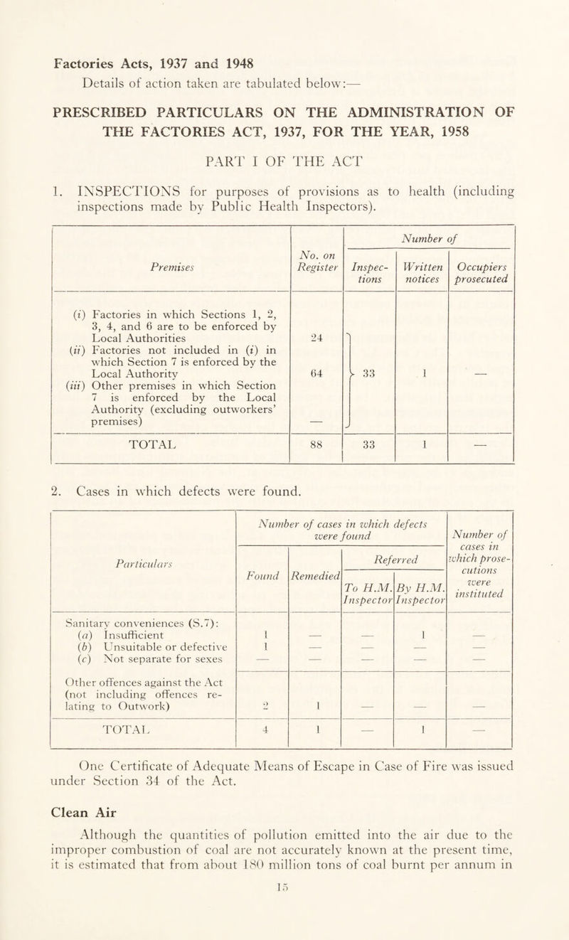 Factories Acts, 1937 and 1948 Details of action taken are tabulated below:— PRESCRIBED PARTICULARS ON THE ADMINISTRATION OF THE FACTORIES ACT, 1937, FOR THE YEAR, 1958 PART I OF THE ACT 1. INSPECTIONS for purposes of provisions as to health (including inspections made by Public Health Inspectors). Premises No. on Register Number of Inspec¬ tions Written notices Occupiers prosecuted (i) Factories in which Sections 1, 2, 3, 4, and 6 are to be enforced by Local Authorities (ii) Factories not included in (t) in which Section 7 is enforced by the Local Authority (Hi) Other premises in which Section 7 is enforced by the Local Authority (excluding outworkers’ premises) 24 64 ► 33 > 1 — TOTAL 88 33 1 — 2. Cases in which defects were found. Number of cases in which defects were found Number of Particulars Referred cases in which prose¬ cutions zvere instituted Found Remedied To H.M. Inspector By H.M. Inspector Sanitary conveniences (S.7): (a) Insufficient 1 1 (b) LTnsuitable or defective 1 — — ■— — (c) Not separate for sexes — — — — — Other offences against the Act (not including offences re¬ lating to Outwork) 9 1 _ TOTAL 4 1 — 1 —- One Certificate of Adequate Means of Escape in Case of Fire was issued under Section 34 of the Act. Clean Air Although the quantities of pollution emitted into the air due to the improper combustion of coal are not accurately known at the present time, it is estimated that from about 180 million tons of coal burnt per annum in