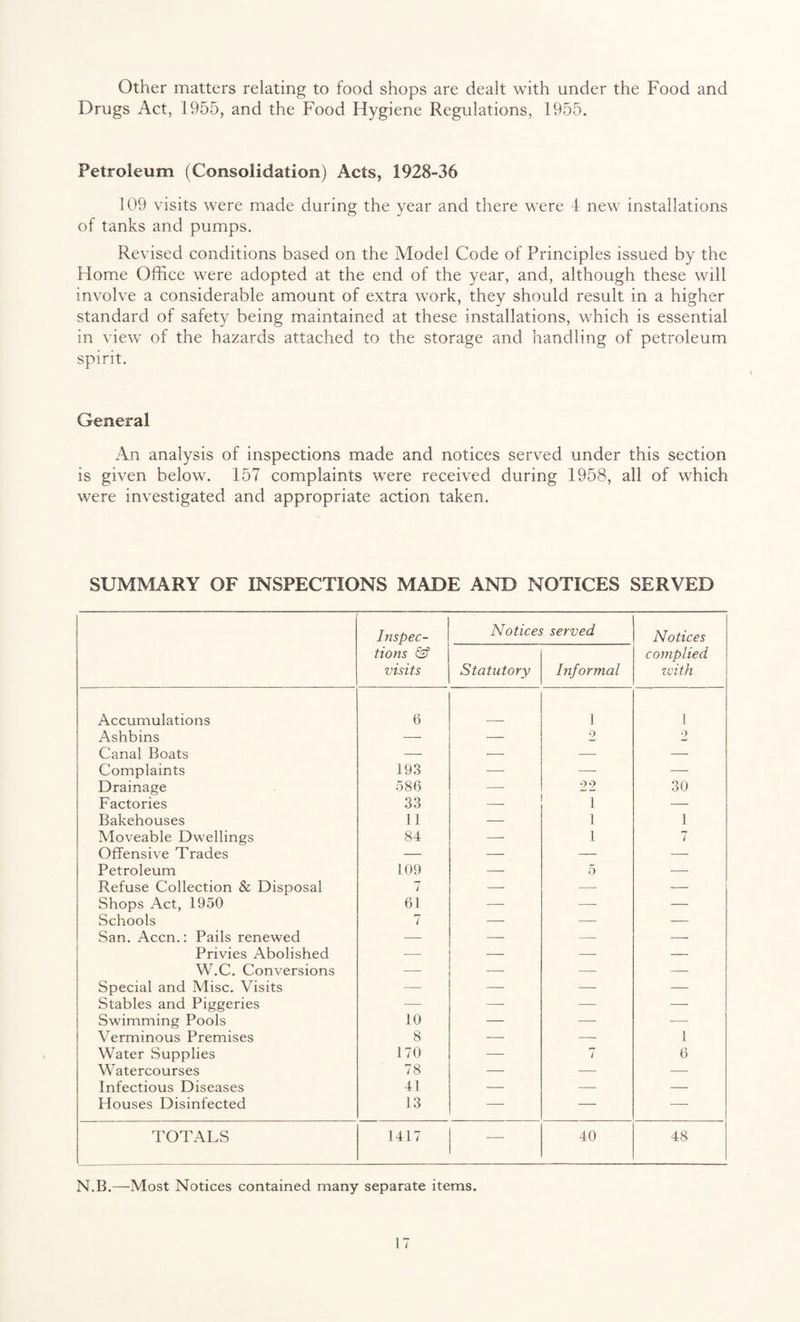 Other matters relating to food shops are dealt with under the Food and Drugs Act, 1955, and the Food Flygiene Regulations, 1955. Petroleum (Consolidation) Acts, 1928-36 109 visits were made during the year and there were d new installations of tanks and pumps. Revised conditions based on the Model Code of Principles issued by the Home Office were adopted at the end of the year, and, although these will involve a considerable amount of extra work, they should result in a higher standard of safety being maintained at these installations, which is essential in view of the hazards attached to the storage and handling of petroleum spirit. General An analysis of inspections made and notices served under this section is given below. 157 complaints were received during 1958, all of which were investigated and appropriate action taken. SUMMARY OF INSPECTIONS MADE AND NOTICES SERVED i Inspec¬ tions & visits Notices Statutory served Informal Notices complied with Accumulations 6 1 1 Ashbins — — 9 i-J 2 Canal Boats — — — — Complaints 193 — — — j Drainage 586 — 22 30 1 Factories 33 1 — Bakehouses 11 — 1 1 Moveable Dwellings 84 — 1 7 Offensive Trades — — — — Petroleum 109 — 5 — Refuse Collection & Disposal 7 — — — Shops Act, 1950 61 — — — Schools 7 — — — San. Accn.: Pails renewed — — — — Privies Abolished — — — — W.C. Conversions ■— -—- — — Special and Misc. Visits —- — — — Stables and Piggeries — — — — Swimming Pools 10 — — — Verminous Premises 8 — — 1 Water Supplies 170 — rr i 6 Watercourses 78 — — — Infectious Diseases 41 — — — Houses Disinfected 13 — — — TOTALS 1417 — 40 48 N.B.—Most Notices contained many separate items.
