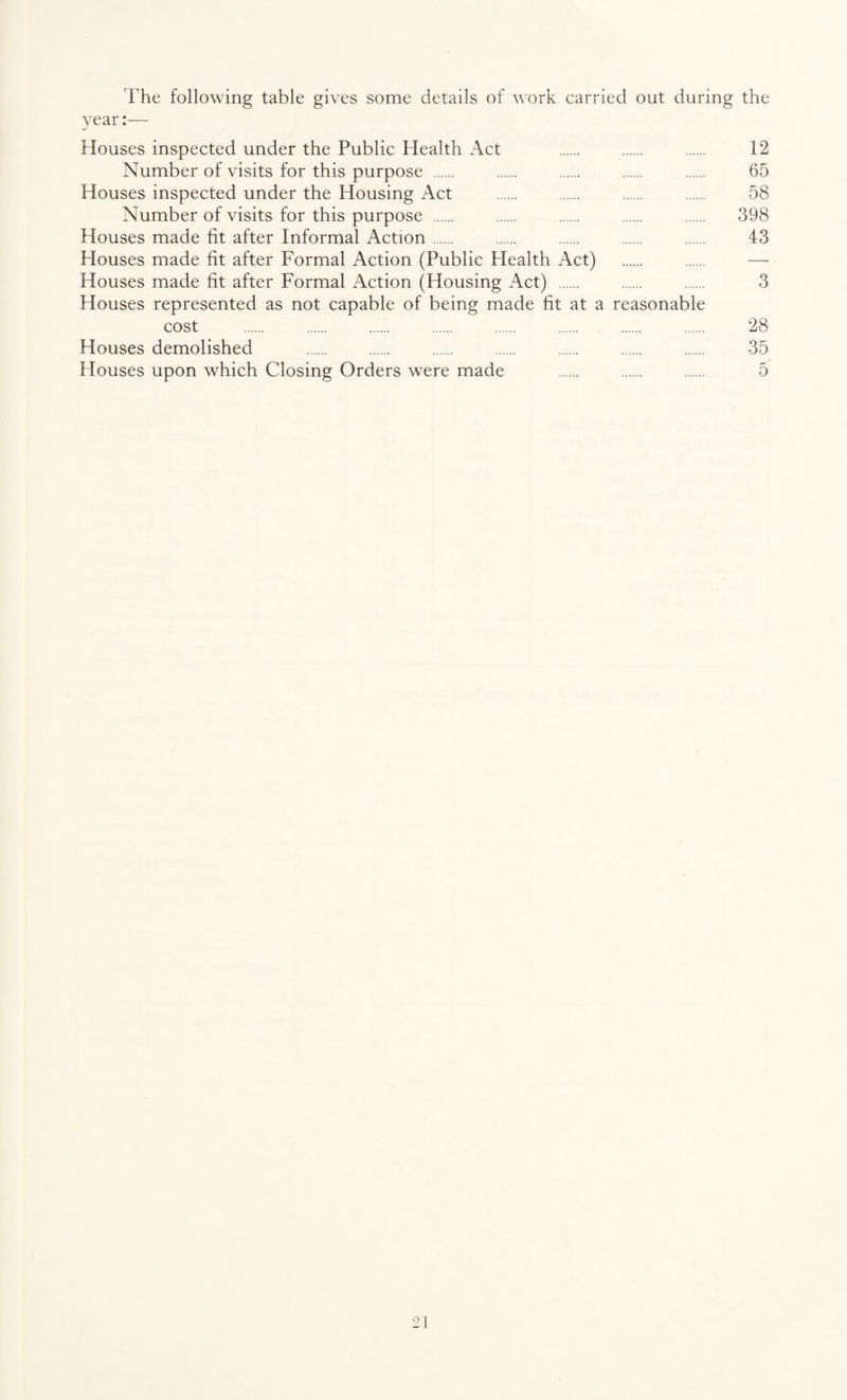 The following table gives some details of work carried out during the year:— Houses inspected under the Public Health Act . . . 12 Number of visits for this purpose . . . . . 65 Houses inspected under the Housing Act . . . . 58 Number of visits for this purpose . 398 Houses made fit after Informal Action. 43 Houses made fit after Formal Action (Public Health Act) . — Houses made fit after Formal Action (Housing Act) . 3 Houses represented as not capable of being made fit at a reasonable cost . . . . . . . . 28 Houses demolished . . . . . . . 35 blouses upon which Closing Orders were made . . . 5