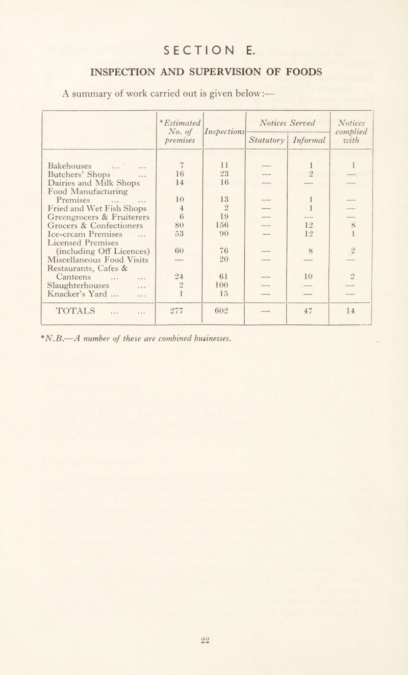 INSPECTION AND SUPERVISION OF FOODS A summary of work carried out is given below:— * Estimated No. of premises Inspections Notices Served Notices complied with Statutory Informal Bakehouses r-f i 11 1 1 Butchers’ Shops 16 23 — 2 — Dairies and Milk Shops 14 16 — — — Food Manufacturing Premises 10 13 1 Fried and Wet Fish Shops 4 2 — 1 — Greengrocers & Fruiterers 6 19 — ■—- — Grocers & Confectioners 80 156 — 12 8 Ice-cream Premises 53 90 — 12 1 Licensed Premises (including Off Licences) 60 76 _ 8 2 Miscellaneous Food Visits — 20 — — — Restaurants, Cafes & Canteens 24 61 10 9 Slaughterhouses Knacker’s Yard ... 2 100 -—- — — 1 15 — — — TOTALS . 277 602 — 47 “ 1 I *N.B.—A number of these are combined businesses.