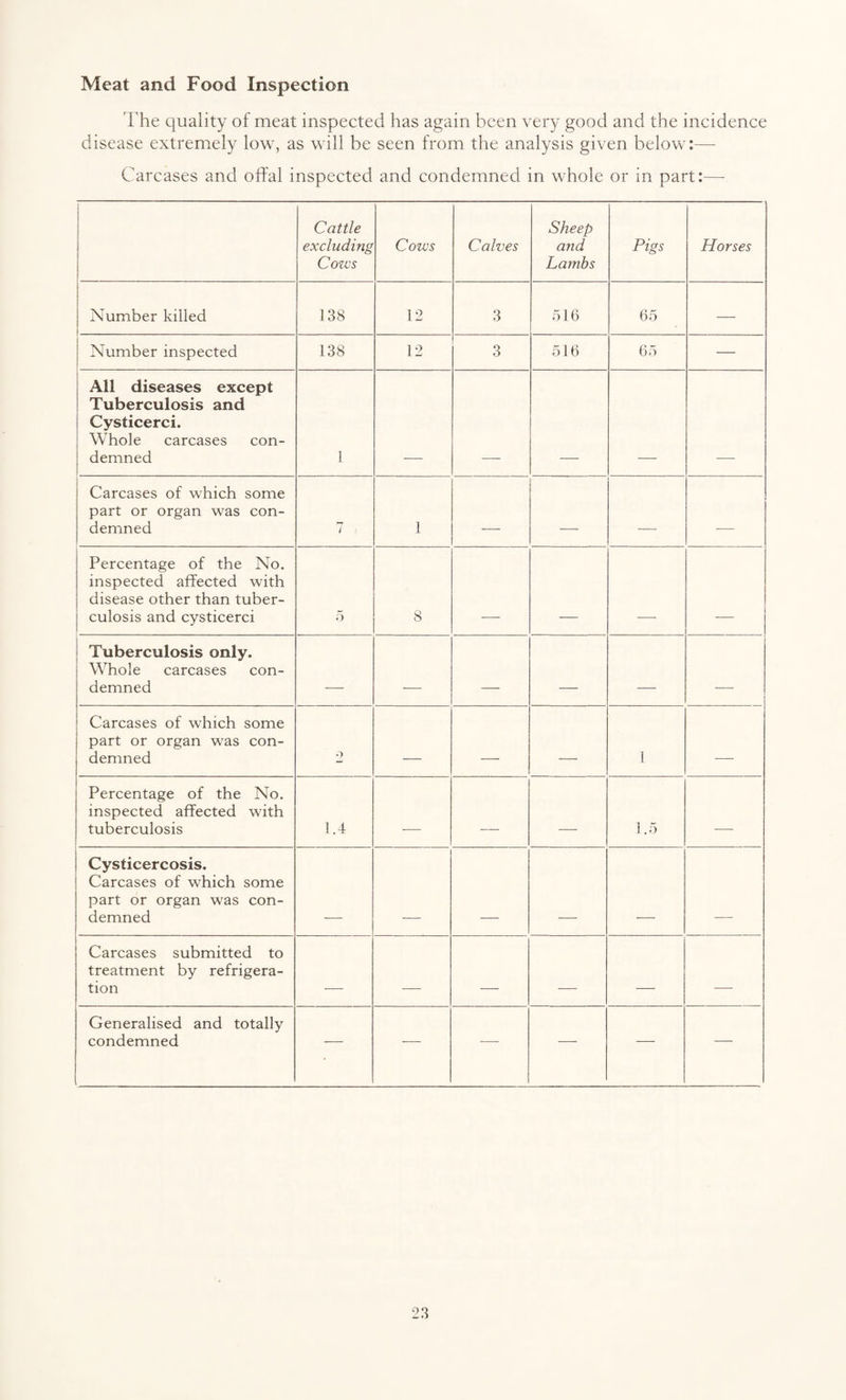 Meat and Food Inspection i he quality of meat inspected has again been very good and the incidence disease extremely low, as will be seen from the analysis given below:— Carcases and offal inspected and condemned in whole or in part:—- Cattle excluding Cows Cows Calves Sheep and Lambs Pigs Horses Number killed f 138 12 3 516 65 — Number inspected 138 12 3 516 65 — All diseases except Tuberculosis and Cysticerci. Whole carcases con- | demned i 1 Carcases of which some j part or organ was con- j demned 7 1 _ _ _ Percentage of the No. inspected affected with disease other than tuber- ; culosis and cysticerci 5 8 Tuberculosis only. Whole carcases con¬ demned _ _ _ _ _ 1 Carcases of which some j part or organ was con- , demned j 2 _ _. _ 1 _ • Percentage of the No. 1 inspected affected with tuberculosis : 1.4 _ _ _ 1.5 _ 1 Cysticercosis. Carcases of which some part or organ was con¬ demned Carcases submitted to treatment by refrigera¬ tion _ _ _ _ _ _ Generalised and totally condemned — — — — — —