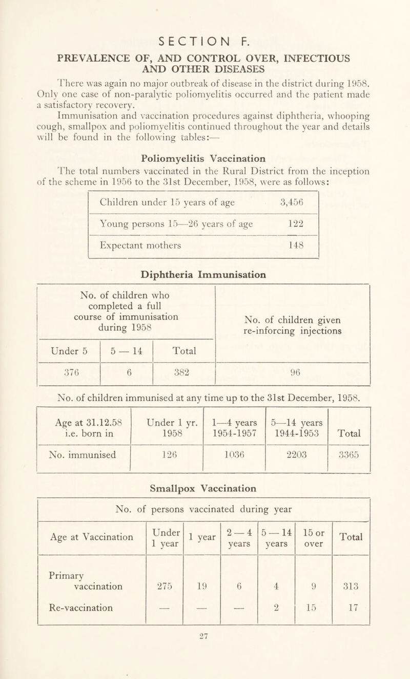 PREVALENCE OF, AND CONTROL OVER, INFECTIOUS AND OTHER DISEASES There was again no major outbreak of disease in the district during 1958. Only one case of non-paralytic poliomyelitis occurred and the patient made a satisfactory recovery. Immunisation and vaccination procedures against diphtheria, whooping cough, smallpox and poliomyelitis continued throughout the year and details will be found in the following tables:— Poliomyelitis Vaccination The total numbers vaccinated in the Rural District from the inception of the scheme in 1956 to the 31st December, 1958, were as follows: Children under 15 years of age 3,456 Young persons 15—26 years of age 122 Expectant mothers 148 Diphtheria Immunisation No. of children who completed a full course of immunisation during 1958 No. of children given re-inforcing injections Under 5 5 — 14 Total 376 6 382 96 No. of children immunised at any time up to the 31st December, 1958. Age at 31.12.58 i.e. born in Under 1 yr. 1958 1—4 years 1954-1957 5—14 years 1944-1953 Total No. immunised 126 1036 2203 3365 Smallpox Vaccination No. of persons vaccinated during year Age at Vaccination Under 1 year 1 year 2 — 4 years 5 — 14 years 15 or over Total Primary vaccination 275 19 6 4 9 313 Re-vaccination — — — 2 15 17