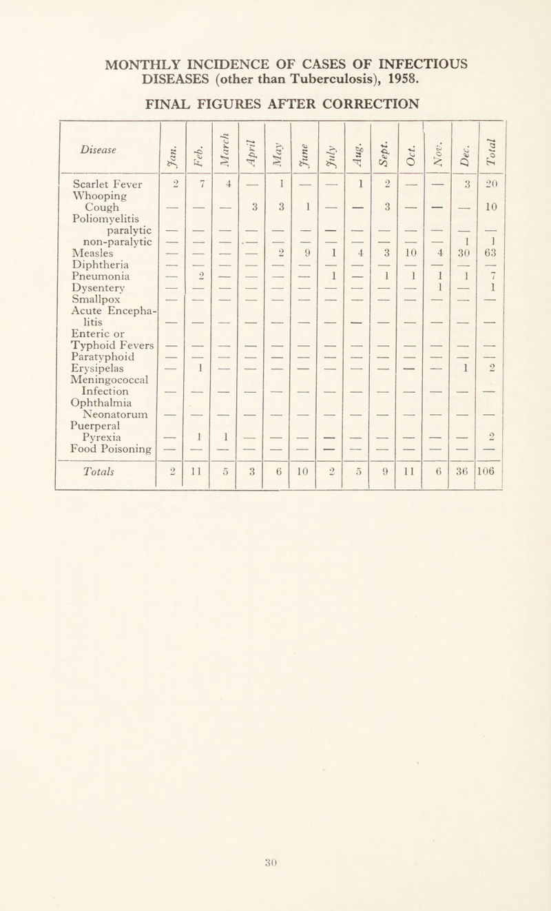 DISEASES (other than Tuberculosis), 1958. FINAL FIGURES AFTER CORRECTION '-A Disease o* o. £ April May June Aug. Sept. o Nov. 5! Q 2 ' £ i Scarlet Fever Whooping 2 7 4 — ] — —■ 1 2 — — 3 20 j Cough Poliomyelitis — — — 3 3 1 — 3 ' — 10 paralytic non-paralytic • — 1 1 Measles Diphtheria — — — — 2 9 1 4 3 10 4 30 63 Pneumonia — 2 — — —- — 1 — 1 1 1 1 7 Dysentery Smallpox Acute Encepha¬ litis Enteric or 1 i Typhoid Fevers Paratyphoid Erysipelas Meningococcal Infection Ophthalmia — 1 1 2 Neonatorum Puerperal Pyrexia Food Poisoning — 1 1 2 Totals 9 11 5 3 6 10 2 5 9 11 6 36 106