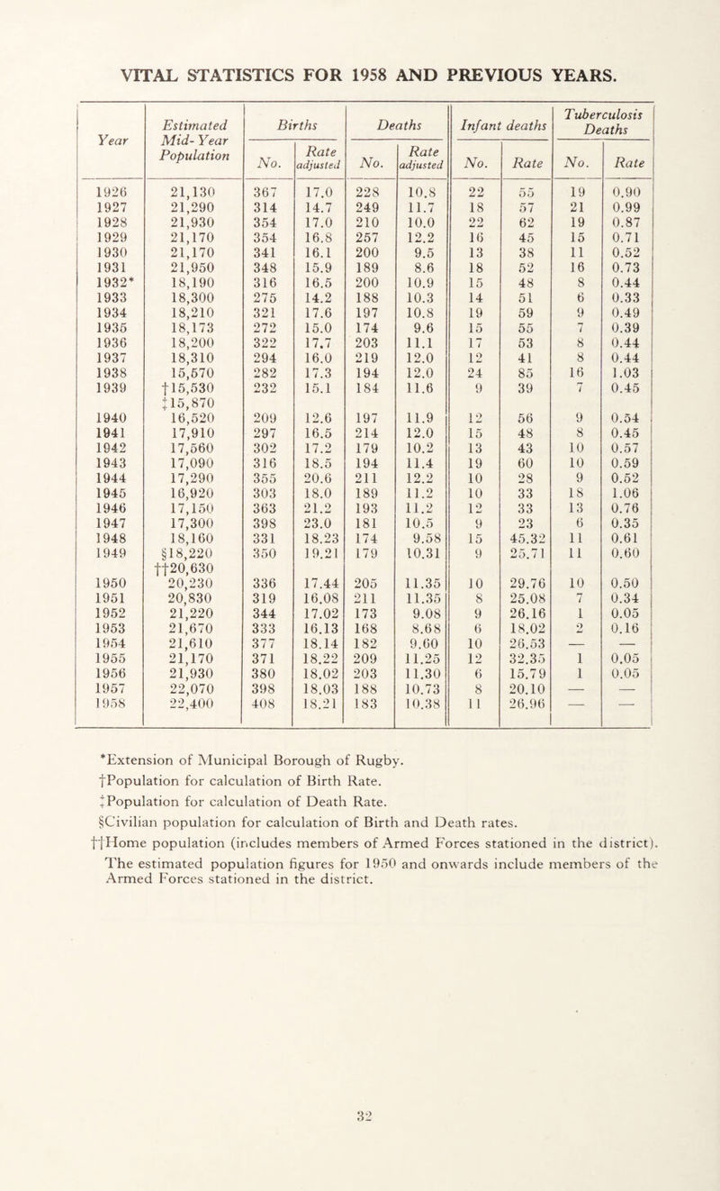VITAL STATISTICS FOR 1958 AND PREVIOUS YEARS Year Estimated Mid- Year Population Births Deaths Infant deaths Tuberculosis Deaths No. Rate adjusted No. Rate adjusted No. Rate No. Rate 1 1926 21,130 367 17.0 228 10.8 22 55 19 0.90 1927 21,290 314 14.7 249 11.7 18 57 21 0.99 1928 21,930 354 17.0 210 10.0 22 62 19 0.87 1929 21,170 354 16.8 257 12.2 16 45 15 0.71 1930 21,170 341 16.1 200 9.5 13 38 11 0.52 1931 21,950 348 15.9 189 8.6 18 52 16 0.73 1932* 18,190 316 16.5 200 10.9 15 48 8 0.44 1933 18,300 275 14.2 188 10.3 14 51 6 0.33 1934 18,210 321 17.6 197 10.8 19 59 9 0.49 1935 18,173 272 15.0 174 9.6 15 55 .7 7 0.39 1936 18,200 322 17.7 203 11.1 17 53 8 0.44 1937 18,310 294 16.0 219 12.0 12 41 8 0.44 1938 15,570 282 17.3 194 12.0 24 85 16 1.03 j 1939 |15,530 215,870 232 15.1 184 11.6 9 39 7 0.45 i 1940 16,520 209 12.6 197 11.9 12 56 9 0.54 1941 17,910 297 16.5 214 12.0 15 48 8 0.45 1942 17,560 302 17.2 179 10.2 13 43 10 0.57 1943 17,090 316 18.5 194 11.4 19 60 10 0.59 1944 17,290 355 20.6 211 12.2 10 28 9 0.52 1945 16,920 303 18.0 189 11.2 10 33 18 1.06 1946 17,150 363 21.2 193 11.2 12 33 13 0.76 1947 17,300 398 23.0 181 10.5 9 23 6 0.35 1948 18,160 331 18.23 174 9.58 15 45.32 11 0.61 1949 §18,220 t|20,630 350 19.21 179 10.31 9 25.71 11 0.60 1950 20,230 336 17.44 205 11.35 10 29.76 10 0.50 1951 20,830 319 16.08 211 11.35 8 25.08 7 0.34 1952 21,220 344 17.02 173 9.08 9 26.16 1 0.05 1953 21,670 333 16.13 168 8.68 6 18.02 2 0.16 1954 21,610 377 18.14 182 9.60 10 26.53 — [ 1955 21,170 371 18.22 209 11.25 12 32.35 1 0.05 1956 21,930 380 18.02 203 11.30 6 15.79 1 0.05 1957 22,070 398 18.03 188 10.73 8 20.10 — 1958 22,400 408 18.21 183 10.38 11 26.96 — I ^Extension of Municipal Borough of Rugby. fPopulation for calculation of Birth Rate. + Population for calculation of Death Rate. §Civilian population for calculation of Birth and Death rates. tjHome population (includes members of Armed Forces stationed in the district). The estimated population figures for 1950 and onwards include members of the Armed Forces stationed in the district.