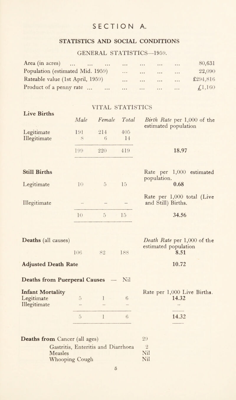 STATISTICS AND SOCIAL CONDITIONS GENERAL STATISTICS—1959. Area (in acres) .. 80,631 Population (estimated Mid. 1959) ... ... ... ... 22,090 Rateable value (1st April, 1959) ... ... ... ... £294,816 Product of a penny rate. £1,100 VITAL STATISTICS Live Births Legitimate Illegitimate Male 191 8 Female 214 6 Total 405 14 Birth Rate per 1,000 of the estimated population 199 220 419 18.97 Still Births Legitimate 10 5 15 Rate per 1,000 estimated population. 0.68 Illegitimate — — — Rate per 1,000 total (Live and Still) Births. 10 5 15 34.56 Deaths (all causes) 106 09 OJ 188 Death Rate per 1,000 of the estimated population 8.51 Adjusted Death Rate 10.72 Deaths from Puerperal Causes — Nil Infant Mortality Legitimate Illegitimate 5 1 6 Rate per 1,000 Live Births. 14.32 5 1 6 14.32 Deaths from Cancer (all ages) 29 Gastritis, Enteritis and Diarrhoea 2 Measles Nil Whooping Cough Nil