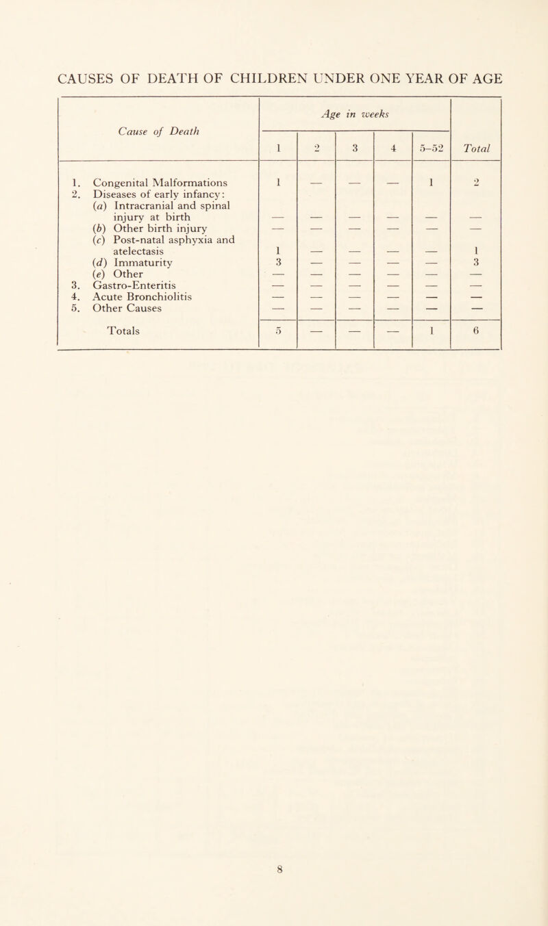 CAUSES OF DEATH OF CHILDREN UNDER ONE YEAR OF AGE Cause of Death Age in weeks 1 2 3 4 5—52 Total 1. Congenital Malformations 2. Diseases of early infancy: (a) Intracranial and spinal 1 — — — 1 2 injury at birth — — — — — — (b) Other birth injury (c) Post-natal asphyxia and — — — — — — atelectasis 1 — — — — 1 (d) Immaturity 3 — — — — 3 (e) Other — — — — — — 3. Gastro-Enteritis — — — — — -—- 4. Acute Bronchiolitis — — — — — — 5. Other Causes — — — — — — Totals 5 — — — 1 6