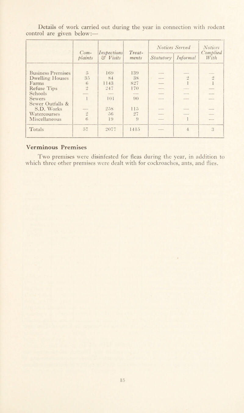 Details of work carried out during the year in connection with rodent control are given below:— Com¬ plaints Inspections & Visits Treat¬ ments Notices Served Notices Complied With Statutory Informal Business Premises 5 169 139 Dwelling Houses 35 84 38 — 2 2 Farms 6 1143 827 — 1 1 Refuse Tips 2 247 170 — — — Schools — — •—- — •—- — Sewers Sewer Outfalls & 1 101 90 — — — S.D. Works — 258 115 — — —- Watercourses o 56 27 — —■ — Miscellaneous 6 19 9 — 1 — Totals 57 2077 1415 -— 4 Q O Verminous Premises Two premises were disinfested for fleas during the year, in addition to which three other premises were dealt with for cockroaches, ants, and flies.