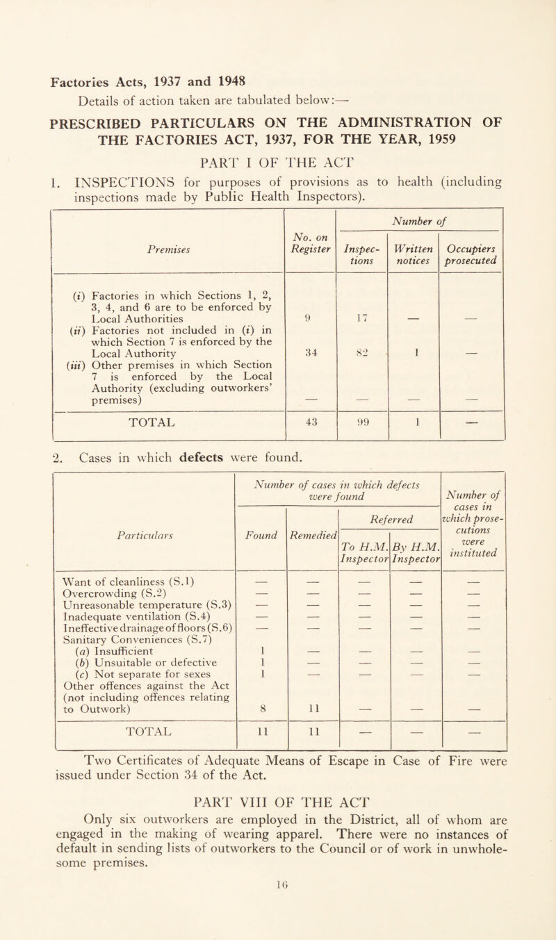 Factories Acts, 1937 and 1948 Details of action taken are tabulated below:—• PRESCRIBED PARTICULARS ON THE ADMINISTRATION OF THE FACTORIES ACT, 1937, FOR THE YEAR, 1959 PART I OF THE ACT 1. INSPECTIONS for purposes of provisions as to health (including inspections made by Public Health Inspectors). Number of Premises No. on Register Inspec¬ tions Written notices Occupiers prosecuted (t) Factories in which Sections 1, 2, 3, 4, and 6 are to be enforced by Local Authorities 9 17 (») Factories not included in (i) in which Section 7 is enforced by the Local Authority 34 82 1 (in) Other premises in which Section 7 is enforced by the Local Authority (excluding outworkers’ premises) TOTAL 43 99 1 — Cases in which defects were found. Number of cases in zvhich defects were found Number of Particulars Found Remedied Reft To H.M. Inspector irred By H.M. Inspector cases in zvhich prose¬ cutions were instituted Want of cleanliness (S.l) — — — — — Overcrowding (S.2) — — — — — Unreasonable temperature (S.3) — — — — — Inadequate ventilation (S.4) — — — — — Ineffective drainage of floors (S.6) — — — — — Sanitary Conveniences (S.7) (a) Insufficient 1 (b) Unsuitable or defective 1 — — — — (c) Not separate for sexes 1 — — — — Other offences against the Act (not including offences relating to Outwork) 8 11 — — — TOTAL 11 11 — — — Two Certificates of Adequate Means of Escape in Case of Fire were issued under Section 34 of the Act. PART VIII OF THE ACT Only six outworkers are employed in the District, all of whom are engaged in the making of wearing apparel. There were no instances of default in sending lists of outworkers to the Council or of work in unwhole¬ some premises.