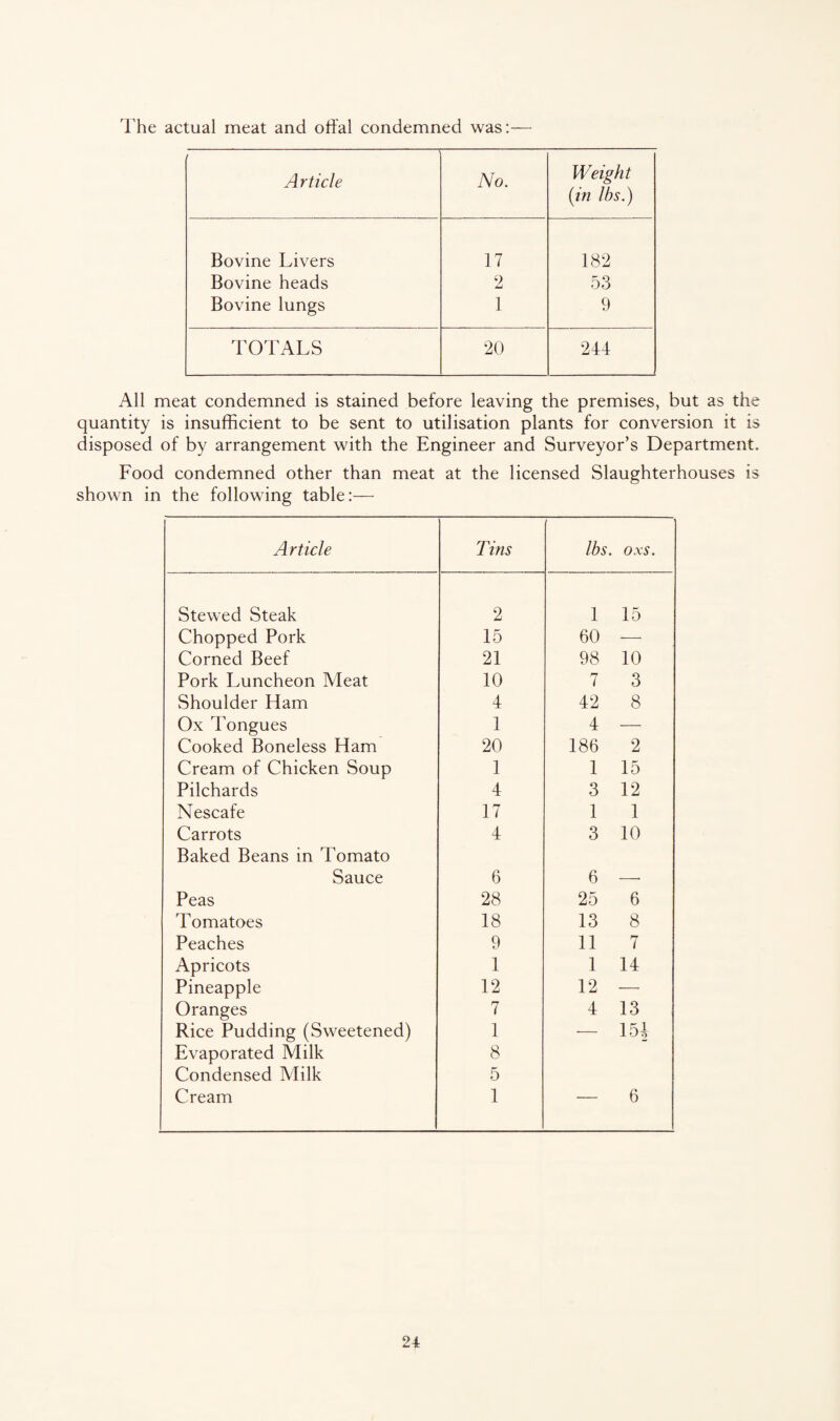 The actual meat and offal condemned was:— Article No. Weight (in lbs.) Bovine Livers 17 182 Bovine heads 2 53 Bovine lungs 1 9 TOTALS 20 244 All meat condemned is stained before leaving the premises, but as the quantity is insufficient to be sent to utilisation plants for conversion it is disposed of by arrangement with the Engineer and Surveyor’s Department. Food condemned other than meat at the licensed Slaughterhouses is shown in the following table:— Article Tins lbs. OXS. Stewed Steak 2 1 15 Chopped Pork 15 60 — Corned Beef 21 98 10 Pork Luncheon Meat 10 7 3 Shoulder Ham 4 42 8 Ox Tongues 1 4 — Cooked Boneless Ham 20 186 2 Cream of Chicken Soup 1 1 15 Pilchards 4 3 12 Nescafe 17 1 1 Carrots 4 3 10 Baked Beans in Tomato Sauce 6 6 —• Peas 28 25 6 Tomatoes 18 13 8 Peaches 9 11 7 Apricots 1 1 14 Pineapple 12 12 — Oranges 7 4 13 Rice Pudding (Sweetened) 1 — 154 Evaporated Milk 8 Condensed Milk 5 Cream 1 — 6