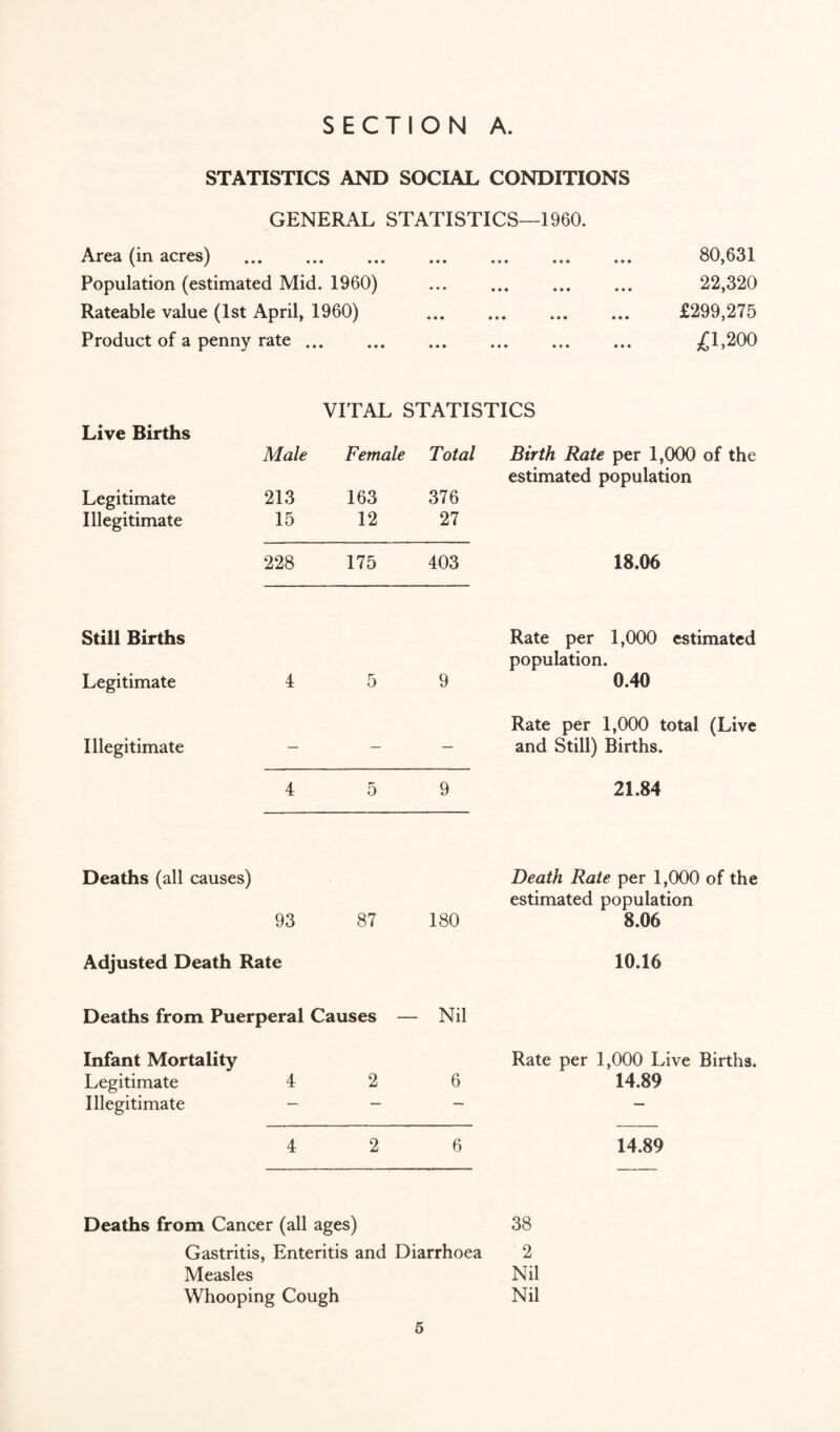 STATISTICS AND SOCIAL CONDITIONS GENERAL STATISTICS—1960. Area (in acres) . 80,631 Population (estimated Mid. 1960) ... ... ... ... 22,320 Rateable value (1st April, 1960) . £299,275 Product of a penny rate. XT200 VITAL STATISTICS Live Births Legitimate Illegitimate Male 213 15 Female 163 12 Total 376 27 Birth Rate per 1,000 of the estimated population 228 175 403 18.06 Still Births Legitimate 4 5 9 Rate per 1,000 estimated population. 0.40 Illegitimate — — — Rate per 1,000 total (Live and Still) Births. 4 5 9 21.84 Deaths (all causes) 93 87 180 Death Rate per 1,000 of the estimated population 8.06 Adjusted Death Rate 10.16 Deaths from Puerperal Causes — Nil Infant Mortality Legitimate Illegitimate 4 2 6 Rate per 1,000 Live Births. 14.89 4 2 6 14.89 Deaths from Cancer (all ages) 38 Gastritis, Enteritis and Diarrhoea 2 Measles Nil Whooping Cough Nil