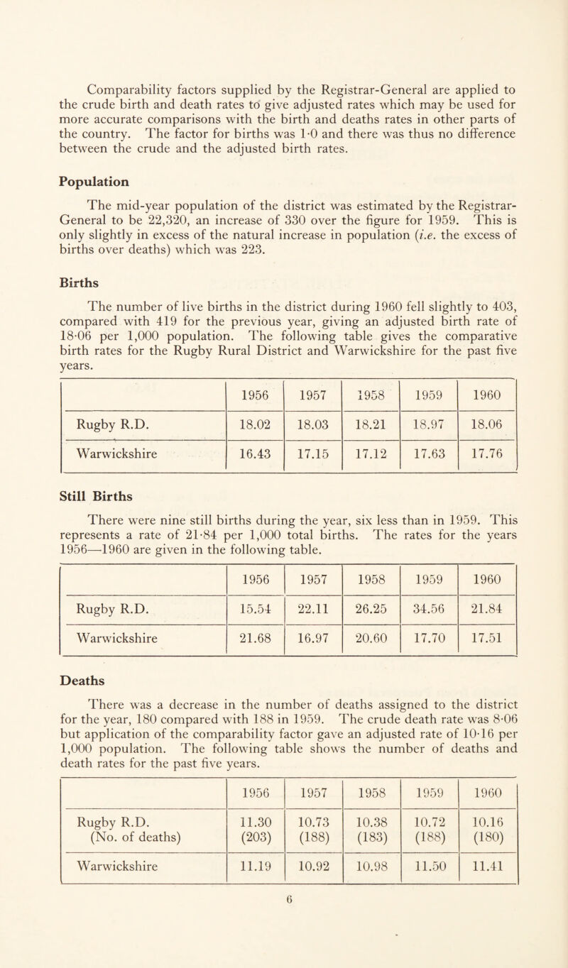 Comparability factors supplied by the Registrar-General are applied to the crude birth and death rates to give adjusted rates which may be used for more accurate comparisons with the birth and deaths rates in other parts of the country. The factor for births was TO and there was thus no difference between the crude and the adjusted birth rates. Population The mid-year population of the district was estimated by the Registrar- General to be 22,320, an increase of 330 over the figure for 1959. This is only slightly in excess of the natural increase in population (i.e. the excess of births over deaths) which was 223. Births The number of live births in the district during 1960 fell slightly to 403, compared with 419 for the previous year, giving an adjusted birth rate of 18-06 per 1,000 population. The following table gives the comparative birth rates for the Rugby Rural District and Warwickshire for the past five years. 1956 1957 1958 1959 1960 Rugby R.D. 18.02 18.03 18.21 18.97 18.06 Warwickshire 16.43 17.15 17.12 17.63 17.76 Still Births There were nine still births during the year, six less than in 1959. This represents a rate of 21-84 per 1,000 total births. The rates for the years 1956—4960 are given in the following table. 1956 1957 1958 1959 1960 Rugby R.D. 15.54 22.11 26.25 34.56 21.84 Warwickshire 21.68 16.97 20.60 17.70 17.51 Deaths There was a decrease in the number of deaths assigned to the district for the year, 180 compared with 188 in 1959. The crude death rate was 8-06 but application of the comparability factor gave an adjusted rate of 10-16 per 1,000 population. The following table shows the number of deaths and death rates for the past five years. 1956 1957 1958 1959 1960 Rugby R.D. (No. of deaths) 11.30 (203) 10.73 (188) 10.38 (183) 10.72 (188) 10.16 (180) Warwickshire 11.19 10.92 10.98 11.50 11.41