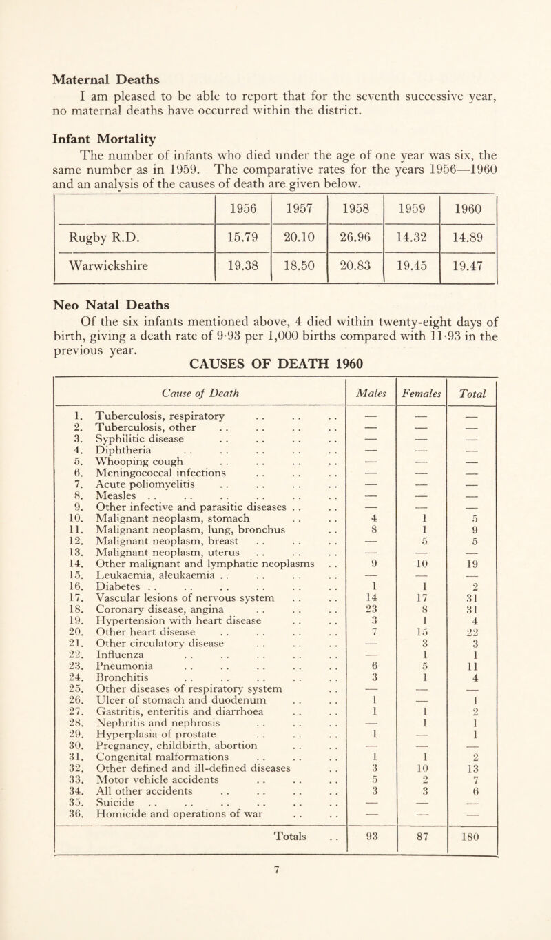 Maternal Deaths I am pleased to be able to report that for the seventh successive year, no maternal deaths have occurred within the district. Infant Mortality The number of infants who died under the age of one year was six, the same number as in 1959. The comparative rates for the years 1956—1960 and an analysis of the causes of death are given below. 1956 1957 1958 1959 1960 Rugby R.D. 15.79 20.10 26.96 14.32 14.89 Warwickshire 19.38 18.50 20.83 19.45 19.47 Neo Natal Deaths Of the six infants mentioned above, 4 died within twenty-eight days of birth, giving a death rate of 9-93 per 1,000 births compared with 1T93 in the previous year. CAUSES OF DEATH 1960 Cause of Death Males Females Total 1. Tuberculosis, respiratory — — — 2. Tuberculosis, other — — — 3. Syphilitic disease — — — 4. Diphtheria — — — 5. Whooping cough — — — 6. Meningococcal infections — — — 7. Acute poliomyelitis — — — 8. Measles . . — — — 9. Other infective and parasitic diseases . . — — — 10. Malignant neoplasm, stomach 4 1 5 11. Malignant neoplasm, lung, bronchus 8 1 9 12. Malignant neoplasm, breast — 5 5 13. Malignant neoplasm, uterus — — — 14. Other malignant and lymphatic neoplasms 9 10 19 15. Leukaemia, aleukaemia . . — — — 16. Diabetes . . 1 1 2 17. Vascular lesions of nervous system 14 17 31 18. Coronary disease, angina 23 8 31 19. Hypertension with heart disease 3 1 4 20. Other heart disease 7 15 22 21. Other circulatory disease — 3 3 22. Influenza — 1 1 23. Pneumonia 6 5 11 24. Bronchitis 3 1 4 25. Other diseases of respiratory system — — — 26. Ulcer of stomach and duodenum 1 — 1 27. Gastritis, enteritis and diarrhoea 1 1 2 28. Nephritis and nephrosis — 1 1 29. Hyperplasia of prostate 1 — 1 30. Pregnancy, childbirth, abortion — — — 31. Congenital malformations 1 1 2 32. Other defined and ill-defined diseases 3 10 13 33. Motor vehicle accidents 5 2 7 34. All other accidents 3 3 6 35. Suicide — — — 36. Homicide and operations of war — — — Totals 93 87 180