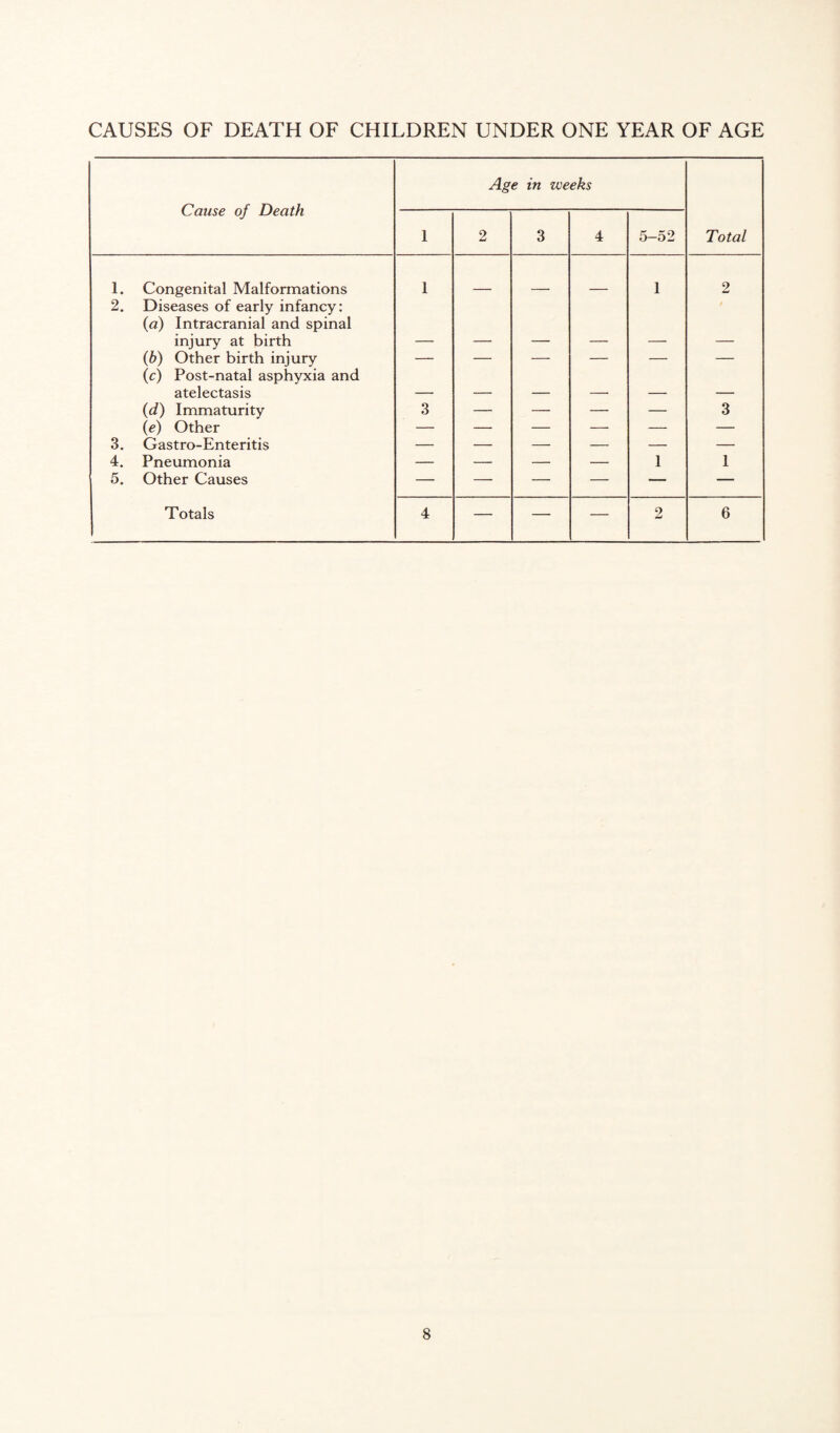 Cause of Death Age in weeks 1 2 3 4 5—52 Total 1. Congenital Malformations 1 1 o id 2. Diseases of early infancy: (a) Intracranial and spinal injury at birth (b) Other birth injury — — — — — — (c) Post-natal asphyxia and atelectasis (d) Immaturity 3 — — — — 3 (e) Other — — — — — — 3. Gastro-Enteritis — — — — — — 4. Pneumonia — — — — 1 1 5. Other Causes — — — — — — Totals 4 — — — 2 6