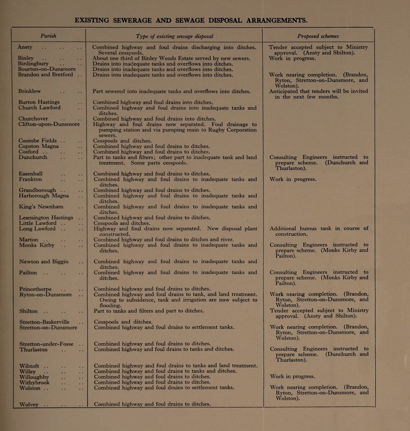 EXISTING SEWERAGE AND SEWAGE DISPOSAL ARRANGEMENTS. Parish Type of existing sewage disposal Proposed schemes Ansty Combined highway and foul drains discharging into ditches. Tender accepted subject to Ministry Several cesspools. approval. (Ansty and Shilton). Binley About one third of Binlev Woods Estate served by new sewers. Work in progress. Birdingbury Drains into inadequate tanks and overflows into ditches. Bourton-on-Dunsmore Drains into inadequate tanks and overflows into ditches. Brandon and Bretford . . Drains into inadequate tanks and overflows into ditches. Work nearing completion. (Brandon, Ryton, Stretton-on-Dunsmore, and Wolston). Brinklow Part sewered into inadequate tanks and overflows into ditches. Anticipated that tenders will be invited in the next few months. Burton Hastings Combined highway and foul drains into ditches. Church Lawford Combined highway and foul drains into inadequate tanks and ditches. Churchover Combined highway and foul drains into ditches. Clifton-upon-Dunsmore Highway and foul drains now separated. Foul drainage to pumping station and via pumping main to Rugby Corporation sewers. Coombe Fields . . Cesspools and ditches. Copston Magna Combined highway and foul drains to ditches. Cosford .. Combined highway and foul drains to ditches. Dunchurch Part to tanks and filters; other part to inadequate tank and land Consulting Engineers instructed to treatment. Some parts cesspools. prepare scheme. (Dunchurch and Thurlaston). Easenhall Combined highway and foul drains to ditches. Frankton Combined highway and foul drains to inadequate tanks and ditches. Work in progress. Grandborough .. Combined highway and foul drains to ditches. Harborough Magna Combined highway and foul drains to inadequate tanks and ditches. King’s Newnham Combined highway and foul drains to inadequate tanks and ditches. Leamington Hastings . . Combined highway and foul drains to ditches. Little Lawford .. Cesspools and ditches. Long Lawford .. Highway and foul drains now separated. New disposal plant Additional humus tank in course of constructed. construction. Marton Combined highway and foul drains to ditches and river. Monks Kirby Combined highway and foul drains to inadequate tanks and Consulting Engineers instructed to ditches. prepare scheme. (Monks Kirby and Pailton). Newton and Biggin Combined highway and foul drains to inadequate tanks and ditches. Pailton Combined highway and foul drains to inadequate tanks and Consulting Engineers instructed to ditches. prepare scheme. (Monks Kirby and Pailton). Princethorpe Combined highway and foul drains to ditches. Work nearing completion. (Brandon, Ryton-on-Dunsmore Combined highway and foul drains to tank, and land treatment. Owing to subsidence, tank and irrigation are now subject to Ryton, Stretton-on-Dunsmore, and flooding. Wolston). Shilton .. Part to tanks and filters and part to ditches. Tender accepted subject to Ministry approval. (Ansty and Shilton). Stretton-Baskerville Cesspools and ditches. Stretton-on-Dunsmore Combined highway and foul drains to settlement tanks. Work nearing completion. (Brandon, Ryton, Stretton-on-Dunsmore, and Wolston). Stretton-under-Fosse Combined highway and foul drains to ditches. Thurlaston Combined highway and foul drains to tanks and ditches. Consulting Engineers instructed to prepare scheme. (Dunchurch and Thurlaston). Wibtoft. Combined highway and foul drains to tanks and land treatment. Willey. Combined highway and foul drains to tanks and ditches. Willoughby Combined highway and foul drains to ditches. Work in progress. Withybrook Combined highway and foul drains to ditches. Wolston .. Combined highway and foul drains to settlement tanks. Work nearing completion. (Brandon, Ryton, Stretton-on-Dunsmore, and Wolston). Wolvey .. Combined highway and foul drains to ditches.