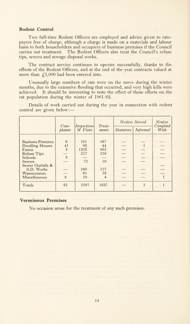 Rodent Control Two full-time Rodent Officers are employed and advice given to rate¬ payers free of charge, although a charge is made on a materials and labour basis to both householders and occupiers of business premises if the Council carries out treatment. The Rodent Officers also treat the Council’s refuse tips, sewers and sewage disposal works. The contract service continues to operate successfully, thanks to the efforts of the Rodent Officers, and at the end of the year contracts valued at more than £1,000 had been entered into. Unusually large numbers of rats were on the move during the winter months, due to the extensive flooding that occurred, and very high kills were achieved. It should be interesting to note the effect of these efforts on the rat population during the winter of 1961/62. Details of work carried out during the year in connection with rodent control are given below:— Com¬ plaints Inspections & Visits Treat¬ ments 1 Notices Served Notices Complied With Statutory Informal Business Premises 6 191 167 Dwelling Houses 41 93 44 — 1 — Farms 3 1323 992 — — — Refuse Tips — 257 228 — — — Schools 3 — — — — — Sewers Sewer Outfalls & — 72 59 — — S.D. Works — 280 127 —• — — Watercourses — 61 16 — — — Miscellaneous 8 10 4 — — 1 Totals 61 2287 1637 — 1 1 Verminous Premises No occasion arose for the treatment of any such premises.