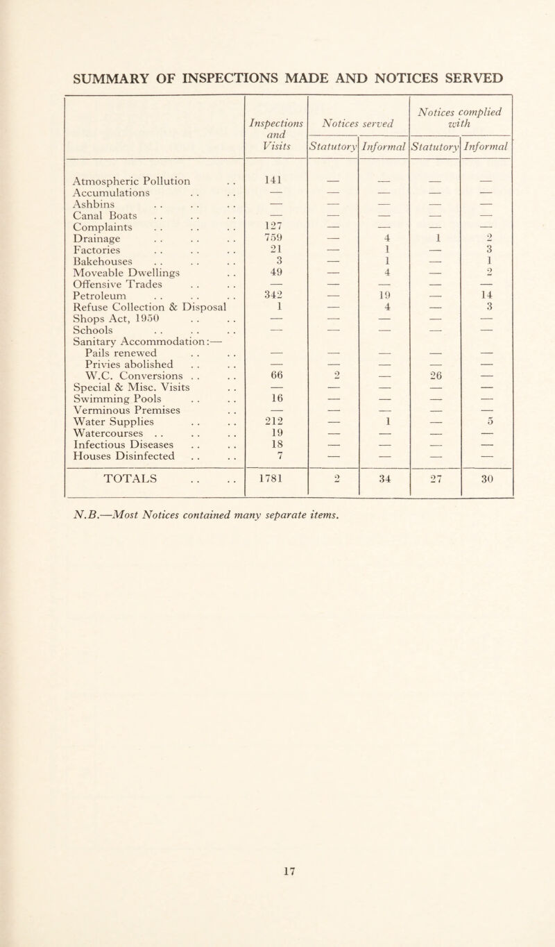 SUMMARY OF INSPECTIONS MADE AND NOTICES SERVED Inspections and Visits Notices served Notices complied zvith Statutory Informal Statutory Informal Atmospheric Pollution 141 Accumulations — — — — — Ashbins — -—- — — — Canal Boats — — — — — Complaints 127 — — — — Drainage 759 — 4 1 2 Factories 21 — 1 — 3 Bakehouses 3 — 1 — 1 Moveable Dwellings 49 — 4 — 2 Offensive Trades — — — — — Petroleum 342 — 19 — 14 Refuse Collection & Disposal 1 — 4 — 3 Shops Act, 1950 — — — — — Schools — -—• — -- — Sanitary Accommodation:— Pails renewed Privies abolished — — — — — W.C. Conversions . . 66 2 — 26 — Special & Misc. Visits — — — — — Swimming Pools 16 — — — — Verminous Premises — — — — — Water Supplies 212 — 1 — 5 Watercourses . . 19 — — — — Infectious Diseases 18 — — — — Houses Disinfected 7 — — — — TOTALS 1781 2 34 27 30 N.B.—Most Notices contained many separate items.