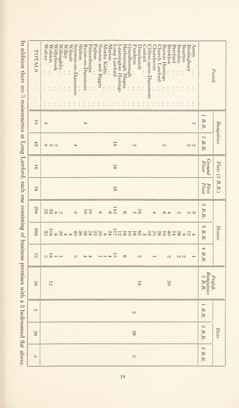 In addition there are 5 maisonnettes at Long Lawford, each one consisting of business premises with a 3 bedroomed flat above. TOTALS Ansty Birdingbury Bourton Brandon Bretford Brinklow Burton Hastings Church Lawford Churchover Clifton-upon-Dunsmore . . Cosford Dunchurch Frankton Grandborough Harborough Magna Leamington Hastings Long Lawford Marton Monks Kirby Newton and Biggin Pailton Princethorpe Ryton-on-Dunsmore Shilton Stretton-on-Dunsmore Wibtoft Willey Willoughby. . Withybrook Wolston Wolvey Parish o rf*- to to to Bungaloivs 43 H—■* QO CO to ^ 00 to to to to 2 B.R. Ground Floor Flats (2 B.R.) h-* I—* OS First Floor 299 H- t.w CO CO CO GO to GO OO 05 05 to 05 to 05 051^ tO tO CD to to to Houses 908 CO >— to ^ CO Or to to to to i—< i—' I—‘ I—- ‘ GO CUO to “ 4^ to >—• toccoso^^oooos^toooo^otoosoostscocowooo^osooto^ CO to to 75 Cl X h h Oi 1—1 ►— £>■ Or 05 to h-< to to to t— to to 50 H-‘ 1—• to to 00 o Prefab. Bungalows 2 B.R. to to 1 B.R. Huts 26 26 2 B.R. Cl 3 B.R.