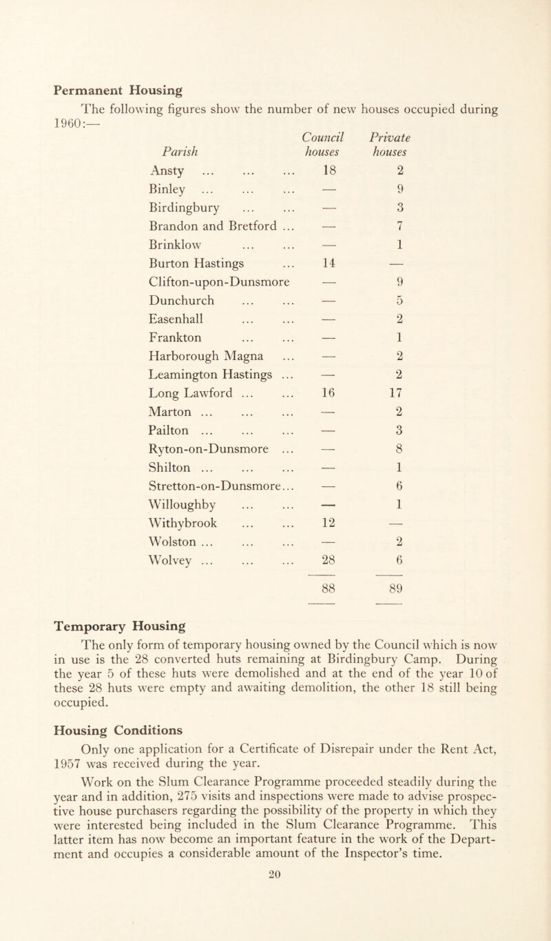 Permanent Housing The following figures show the number of new houses occupied during 1960:- Council Private Parish houses houses Ansty 18 2 Binley — 9 Birdingbury — 3 Brandon and Bretford ... — 7 Brinklow — 1 Burton Hastings 14 — Clifton-upon-Dunsmore — 9 Dunchurch — 5 Easenhall — 2 Frankton — 1 Harborough Magna — 2 Leamington Hastings ... —• 2 Long Lawford ... 16 17 Marton ... — 2 Pailton ... —• 3 Ryton-on-Dunsmore ... — 8 Shilton ... — 1 Stretton-on-Dunsmore... — 6 Willoughby — 1 Withybrook 12 — Wolston ... — 2 Wolvey ... 28 6 88 89 Temporary Housing The only form of temporary housing owned by the Council which is now in use is the 28 converted huts remaining at Birdingbury Camp. During the year 5 of these huts were demolished and at the end of the year 10 of these 28 huts were empty and awaiting demolition, the other 18 still being occupied. Housing Conditions Only one application for a Certificate of Disrepair under the Rent Act, 1957 was received during the year. Work on the Slum Clearance Programme proceeded steadily during the year and in addition, 275 visits and inspections were made to advise prospec¬ tive house purchasers regarding the possibility of the property in which they were interested being included in the Slum Clearance Programme. This latter item has now become an important feature in the work of the Depart¬ ment and occupies a considerable amount of the Inspector’s time.