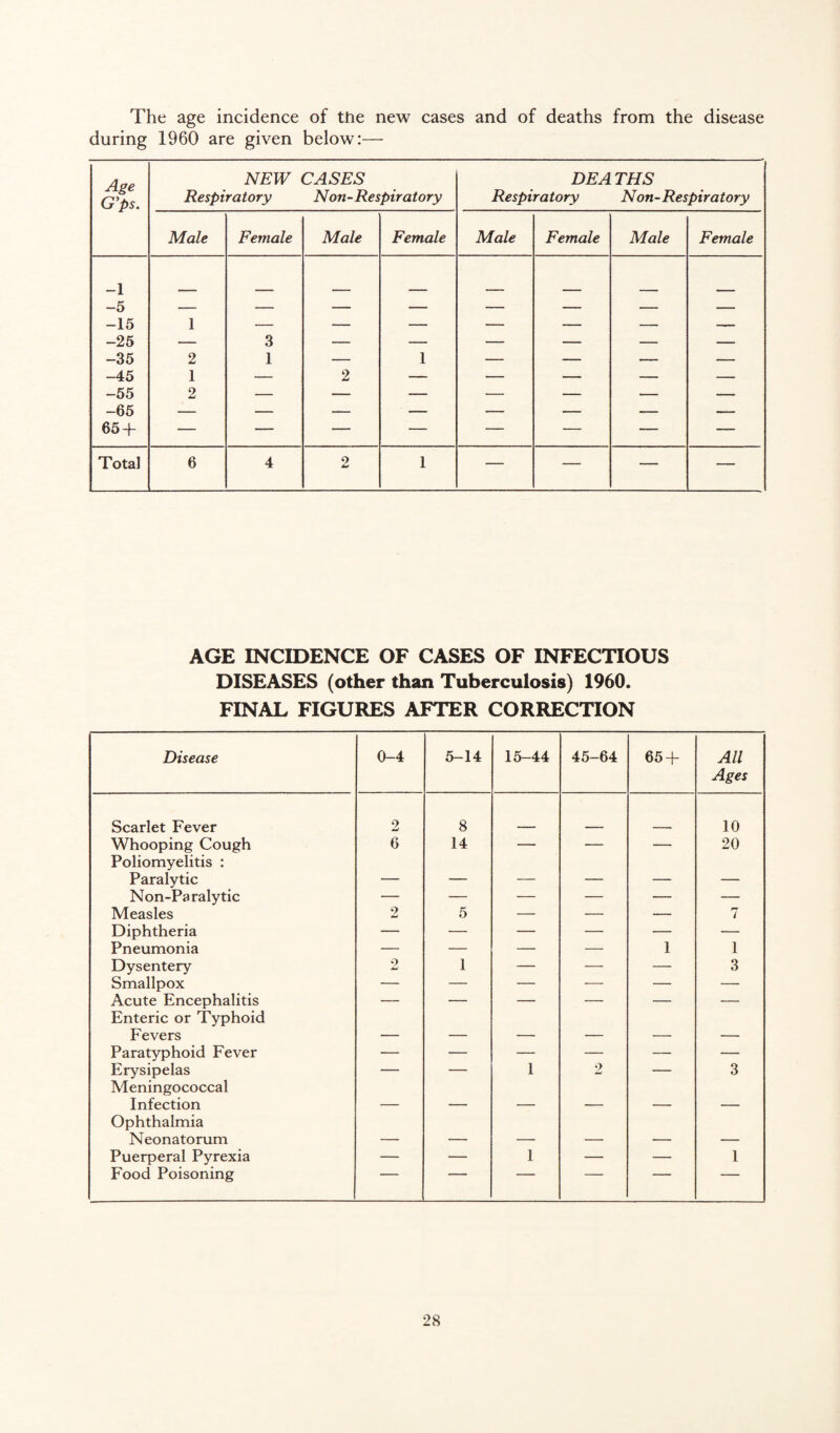 The age incidence of the new cases and of deaths from the disease during 1960 are given below:— Age G’ps. NEW CASES DEATHS Respiratory Non-Respiratory Respiratory Non-Respiratory Male Female Male Female Male Female Male Female -1 -5 -15 1 — — — — — — — -25 — 3 — — — — — — -35 2 1 — 1 — — — — -45 -55 -65 65 + 1 O — 2 — — — — — Z — — — — — — — Total 6 4 2 1 — — — — AGE INCIDENCE OF CASES OF INFECTIOUS DISEASES (other than Tuberculosis) 1960. FINAL FIGURES AFTER CORRECTION Disease 0-4 5-14 15-44 45-64 65 + All Ages Scarlet Fever 2 8 10 Whooping Cough 6 14 — — — 20 Poliomyelitis : Paralytic - _ _ _ _ - Non-Paralytic — — — — — — Measles 2 5 — — — 7 Diphtheria — — — — — — Pneumonia — — — — 1 1 Dysentery 2 1 — — — 3 Smallpox — — — — — — Acute Encephalitis — — — — — — Enteric or Typhoid Fevers Paratyphoid Fever — — — — — — Erysipelas — — 1 2 — 3 Meningococcal Infection _ Ophthalmia Neonatorum Puerperal Pyrexia — — 1 — — 1 Food Poisoning ' ' '