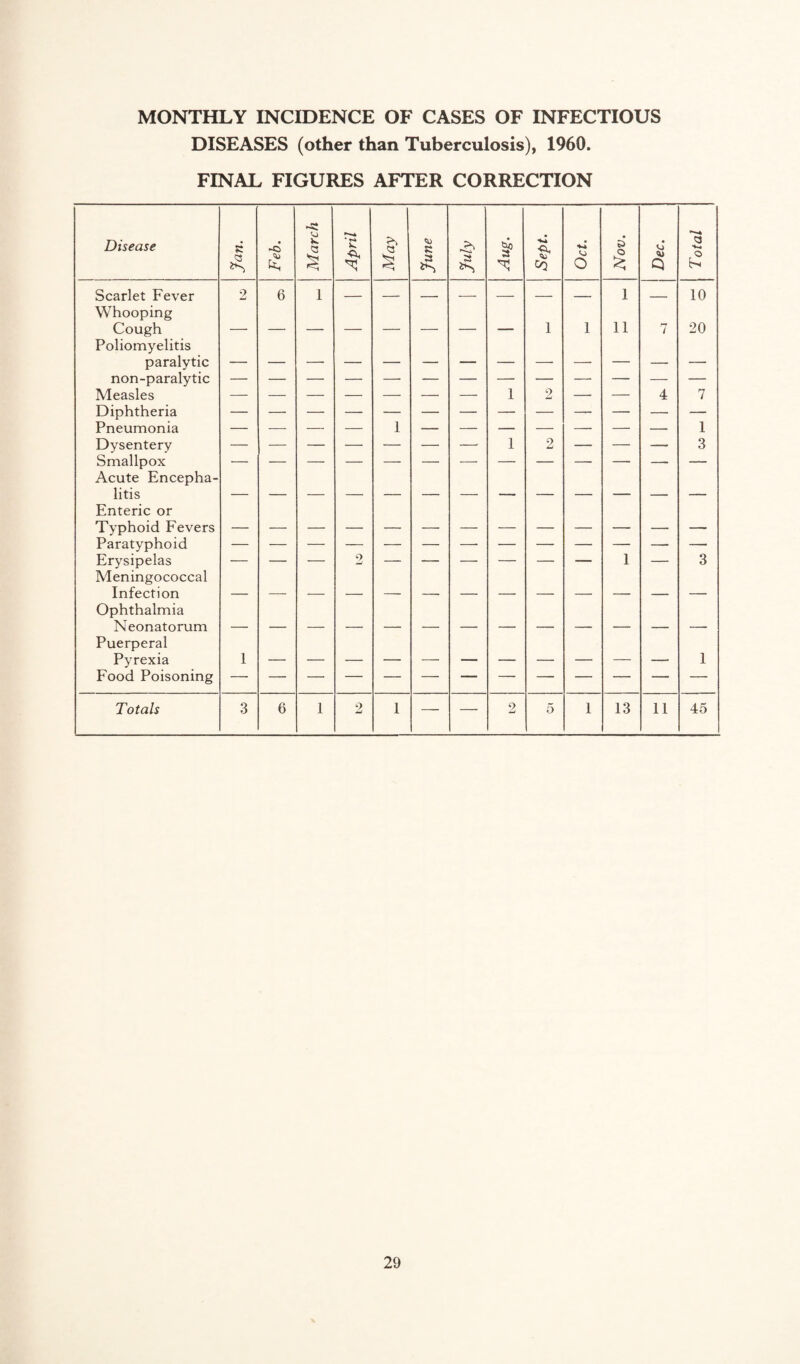 MONTHLY INCIDENCE OF CASES OF INFECTIOUS DISEASES (other than Tuberculosis), 1960. FINAL FIGURES AFTER CORRECTION -8 Disease 8 -d <3 X. £ so £ £ o • a CO § § co 6 £ Q Scarlet Fever Whooping 2 6 1 — — — — — — — l — 10 Cough Poliomyelitis 1 i ll P7 7 20 paralytic non-paralytic Measles Diphtheria — — — — — — — 1 2 — — 4 7 Pneumonia — — — — 1 — — — — — — — 1 Dysentery — — — — — — — 1 2 — — — 3 Smallpox Acute Encepha- 1— ; litis Enteric or Typhoid Fevers Paratyphoid Erysipelas Meningococcal — — — 2 — — — — — — l — 3 Infection Ophthalmia Neonatorum Puerperal Pyrexia Food Poisoning 1 1 Totals 3 6 1 2 1 — —• 9 JmJ 5 l 13 11 45