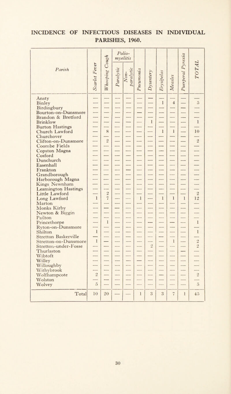 INCIDENCE OF INFECTIOUS DISEASES IN INDIVIDUAL PARISHES, 1960. Parish Ansty Binley Birdingbury Bourton-on-Dunsmore Brandon & Bretford Brinklow Burton Hastings Church Lawford Churchover Clifton-on-Dunsmore Coombe Fields Copston Magna Cosford Dunchurch Easenhall Frankton Grandborough Harborough Magna Kings Newnham Leamington Hastings Little Lawford Long Lawford Marton Monks Kirby Newton & Biggin Pailton Princethorpe Ryton-on-Dunsmore Shilton Stretton Baskerville Stretton-on-Dunsmore Stretton-under-Fosse Thurlaston Wibtoft K <3 •sz © Cj fc-0 ,k ’■S, o o ►5; Polio¬ myelitis ■Kl © £ <0 * s o s © e C1 © s © ^■5 © •>5 <0 H © s< cC *N» £ 2 O Fi 5 8 1 10 2 2 7 2 12 Willey Willoughby Withybrook Wolfhampcote Wolston Wolvey Total 5 10 20 3 o 45