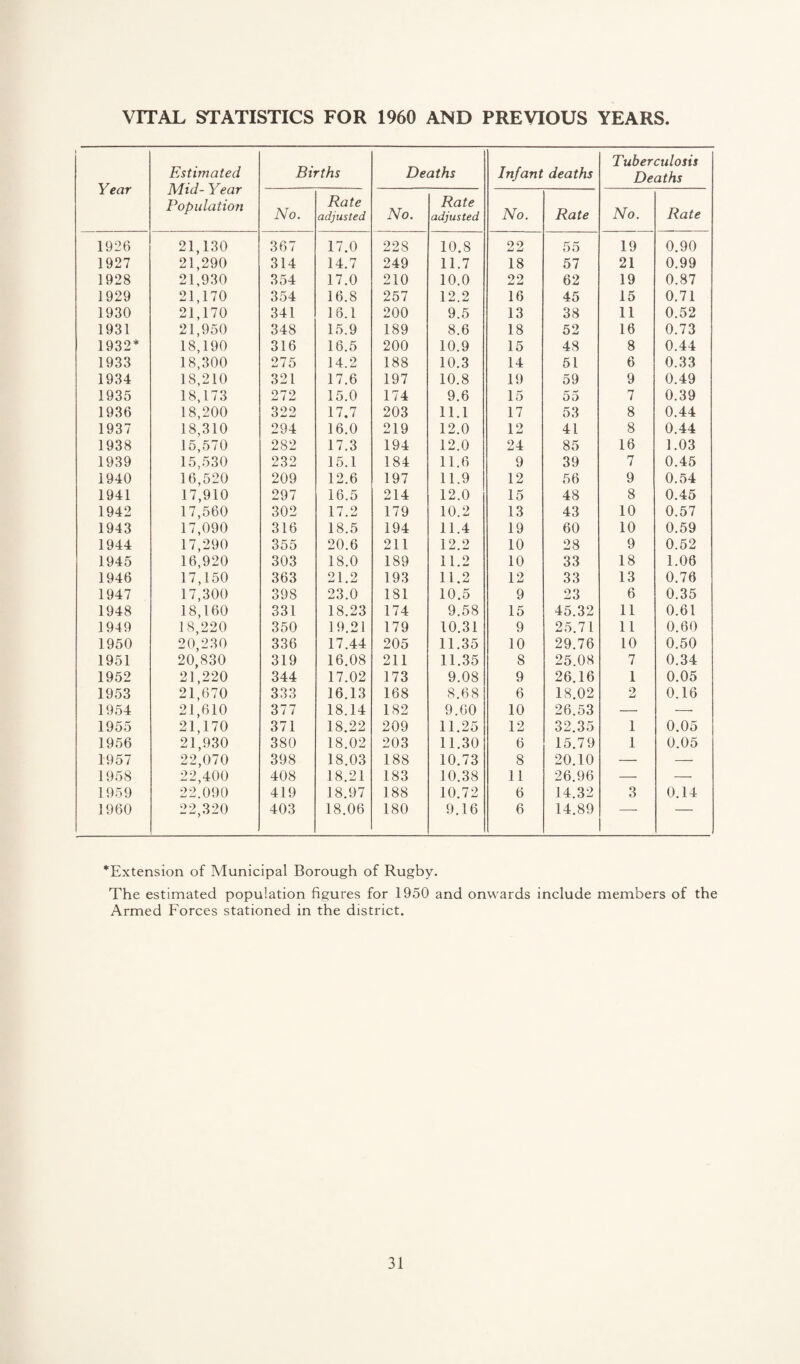 VITAL STATISTICS FOR 1960 AND PREVIOUS YEARS Year Estimated Mid- Year Population Births Deaths Infant deaths Tuberculosis Deaths No. Rate adjusted No. Rate adjusted No. Rate No. Rate 1926 21,130 367 17.0 228 10.8 22 55 19 0.90 1927 21,290 314 14.7 249 11.7 18 57 21 0.99 1928 21,930 354 17.0 210 10.0 22 62 19 0.87 1929 21,170 354 16.8 257 12.2 16 45 15 0.71 1930 21,170 341 16.1 200 9.5 13 38 11 0.52 1931 21,950 348 15.9 189 8.6 18 52 16 0.73 1932* 18,190 316 16.5 200 10.9 15 48 8 0.44 1933 18,300 275 14.2 188 10.3 14 51 6 0.33 1934 18,210 321 17.6 197 10.8 19 59 9 0.49 1935 18,173 272 15.0 174 9.6 15 55 7 0.39 1936 18,200 322 17.7 203 11.1 17 53 8 0.44 1937 18,310 294 16.0 219 12.0 12 41 8 0.44 1938 15,570 282 17.3 194 12.0 24 85 16 1.03 1939 15,530 232 15.1 184 11.6 9 39 7 0.45 1940 16,520 209 12.6 197 11.9 12 56 9 0.54 1941 17,910 297 16.5 214 12.0 15 48 8 0.45 1942 17,560 302 17.2 179 10.2 13 43 10 0.57 1943 17,090 316 18.5 194 11.4 19 60 10 0.59 1944 17,290 355 20.6 211 12.2 10 28 9 0.52 1945 16,920 303 18.0 189 11.2 10 33 18 1.06 1946 17,150 363 21.2 193 11.2 12 33 13 0.76 1947 17,300 398 23.0 181 10.5 9 23 6 0.35 1948 18,160 331 18.23 174 9.58 15 45.32 11 0.61 1949 18,220 350 19.21 179 10.31 9 25.71 11 0.60 1950 20,230 336 17.44 205 11.35 10 29.76 10 0.50 1951 20,830 319 16.08 211 11.35 8 25.08 7 0.34 1952 21,220 344 17.02 173 9.08 9 26.16 1 0.05 1953 21,670 333 16.13 168 8.68 6 18.02 2 0.16 1954 21,610 377 18.14 182 9.60 10 26.53 — — 1955 21,170 371 18.22 209 11.25 12 32.35 1 0.05 1956 21,930 380 18.02 203 11.30 6 15.79 1 0.05 1957 22,070 398 18.03 188 10.73 8 20.10 — — 1958 22,400 408 18.21 183 10.38 11 26.96 — — 1959 22.090 419 18.97 188 10.72 6 14.32 3 0.14 1960 22,320 403 18.06 180 9.16 6 14.89 -- — ^Extension of Municipal Borough of Rugby. The estimated population figures for 1950 and onwards include members of the Armed Forces stationed in the district.