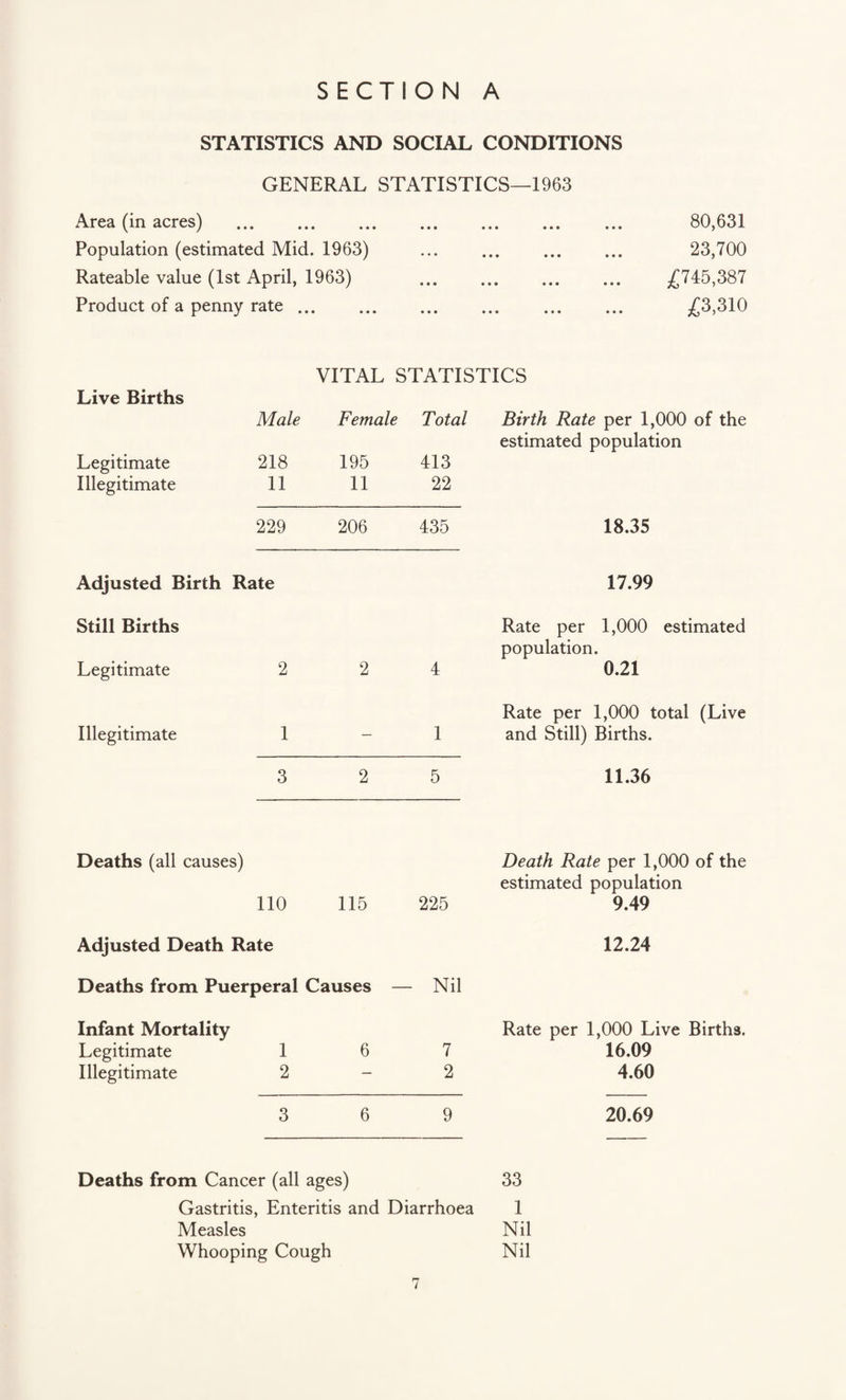 STATISTICS AND SOCIAL CONDITIONS GENERAL STATISTICS—1963 Area (in acres) . Population (estimated Mid. 1963) Rateable value (1st April, 1963) Product of a penny rate ... 80,631 23,700 £745,387 £3,310 VITAL STATISTICS Live Births Male Female Total Birth Rate per 1,000 of the Legitimate 218 195 413 estimated population Illegitimate 11 11 22 229 206 435 18.35 Adjusted Birth Still Births Legitimate Rate 2 2 4 17.99 Rate per 1,000 estimated population. 0.21 Illegitimate 1 — 1 Rate per 1,000 total (Live and Still) Births. 3 2 5 11.36 Deaths (all causes) Death Rate per 1,000 of the estimated population 110 115 225 9.49 Adjusted Death Rate 12.24 Deaths from Puerperal Causes - - Nil Infant Mortality Rate per 1,000 Live Births. Legitimate 1 6 7 16.09 Illegitimate 2 — 2 4.60 3 6 9 20.69 Deaths from Cancer (all ages) 33 Gastritis, Enteritis and Diarrhoea 1 Measles Nil Whooping Cough Nil