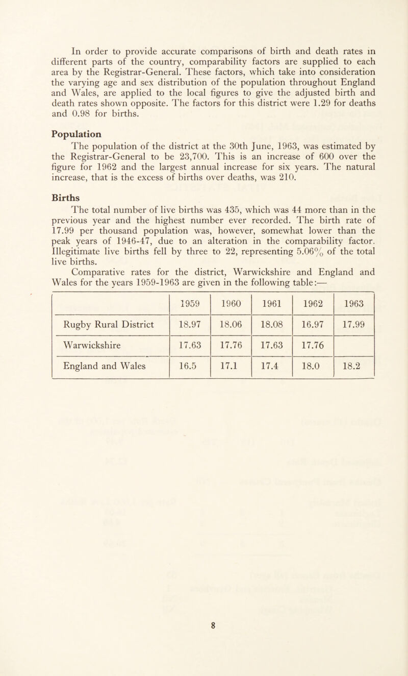 In order to provide accurate comparisons of birth and death rates in different parts of the country, comparability factors are supplied to each area by the Registrar-General. These factors, which take into consideration the varying age and sex distribution of the population throughout England and Wales, are applied to the local figures to give the adjusted birth and death rates shown opposite. The factors for this district were 1.29 for deaths and 0.98 for births. Population The population of the district at the 30th June, 1963, was estimated by the Registrar-General to be 23,700. This is an increase of 600 over the figure for 1962 and the largest annual increase for six years. The natural increase, that is the excess of births over deaths, was 210. Births The total number of live births was 435, which was 44 more than in the previous year and the highest number ever recorded. The birth rate of 17.99 per thousand population was, however, somewhat lower than the peak years of 1946-47, due to an alteration in the comparability factor. Illegitimate live births fell by three to 22, representing 5.06% of the total live births. Comparative rates for the district, Warwickshire and England and Wales for the years 1959-1963 are given in the following table:— 1959 1960 1961 1962 1963 Rugby Rural District 18.97 18.06 18.08 16.97 17.99 Warwickshire 17.63 17.76 17.63 17.76 England and Wales 16.5 17.1 17.4 18.0 18.2