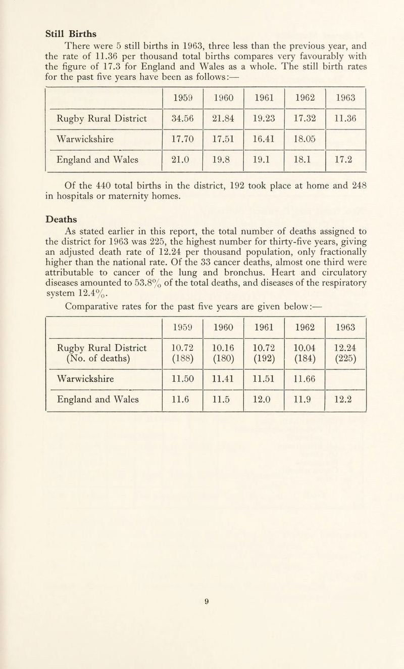 Still Births There were 5 still births in 1963, three less than the previous year, and the rate of 11.36 per thousand total births compares very favourably with the figure of 17.3 for England and Wales as a whole. The still birth rates for the past five years have been as follows:— 1959 1960 1961 1962 1963 Rugby Rural District 34.56 21.84 19.23 17.32 11.36 Warwickshire 17.70 17.51 16.41 18.05 England and Wales 21.0 19.8 19.1 18.1 17.2 Of the 440 total births in the district, 192 took place at home and 248 in hospitals or maternity homes. Deaths As stated earlier in this report, the total number of deaths assigned to the district for 1963 was 225, the highest number for thirty-five years, giving an adjusted death rate of 12.24 per thousand population, only fractionally higher than the national rate. Of the 33 cancer deaths, almost one third were attributable to cancer of the lung and bronchus. Heart and circulatory diseases amounted to 53.8% of the total deaths, and diseases of the respiratory system 12.4%. Comparative rates for the past five years are given below:— 1959 1960 1961 1962 1963 Rugby Rural District (No. of deaths) 10.72 (188) 10.16 (180) 10.72 (192) 10.04 (184) 12.24 (225) Warwickshire 11.50 11.41 11.51 11.66 England and Wales 11.6 11.5 12.0 11.9 12.2