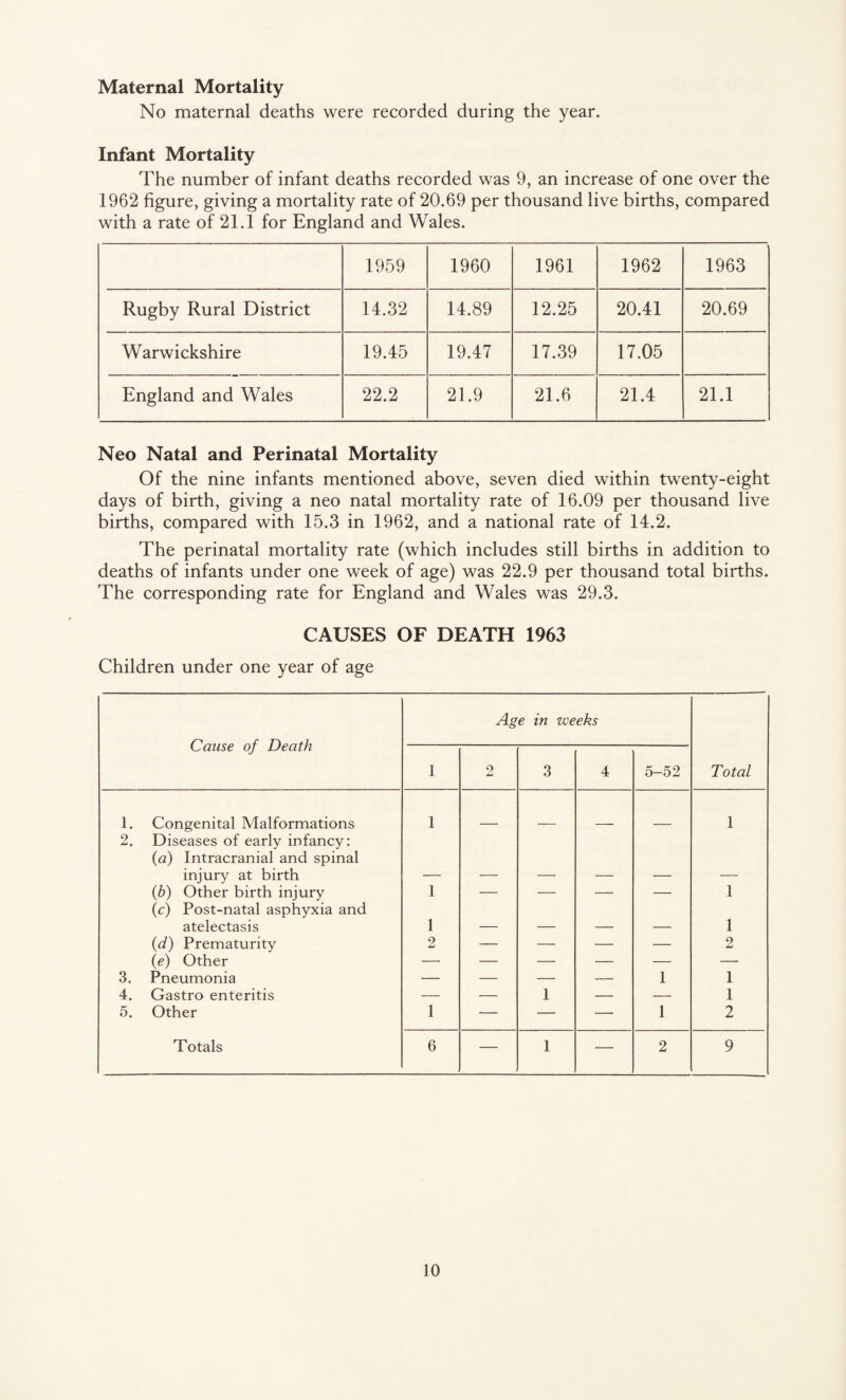Maternal Mortality No maternal deaths were recorded during the year. Infant Mortality The number of infant deaths recorded was 9, an increase of one over the 1962 figure, giving a mortality rate of 20.69 per thousand live births, compared with a rate of 21.1 for England and Wales. 1959 1960 1961 1962 1963 Rugby Rural District 14.32 14.89 12.25 20.41 20.69 Warwickshire 19.45 19.47 17.39 17.05 England and Wales 22.2 21.9 21.6 21.4 21.1 Neo Natal and Perinatal Mortality Of the nine infants mentioned above, seven died within twenty-eight days of birth, giving a neo natal mortality rate of 16.09 per thousand live births, compared with 15.3 in 1962, and a national rate of 14.2. The perinatal mortality rate (which includes still births in addition to deaths of infants under one week of age) was 22.9 per thousand total births. The corresponding rate for England and Wales was 29.3. CAUSES OF DEATH 1963 Children under one year of age Cause of Death Age in weeks 1 2 3 4 5-52 Total 1. Congenital Malformations 1 1 2. Diseases of early infancy: {a) Intracranial and spinal injury at birth (.b) Other birth injury 1 — — — — 1 (c) Post-natal asphyxia and atelectasis 1 1 (d) Prematurity 2 — — — — 2 (e) Other — — — — — — 3. Pneumonia — — — — 1 1 4. Gastro enteritis — — 1 — — 1 5. Other 1 — — — 1 2 Totals 6 — 1 — 2 9
