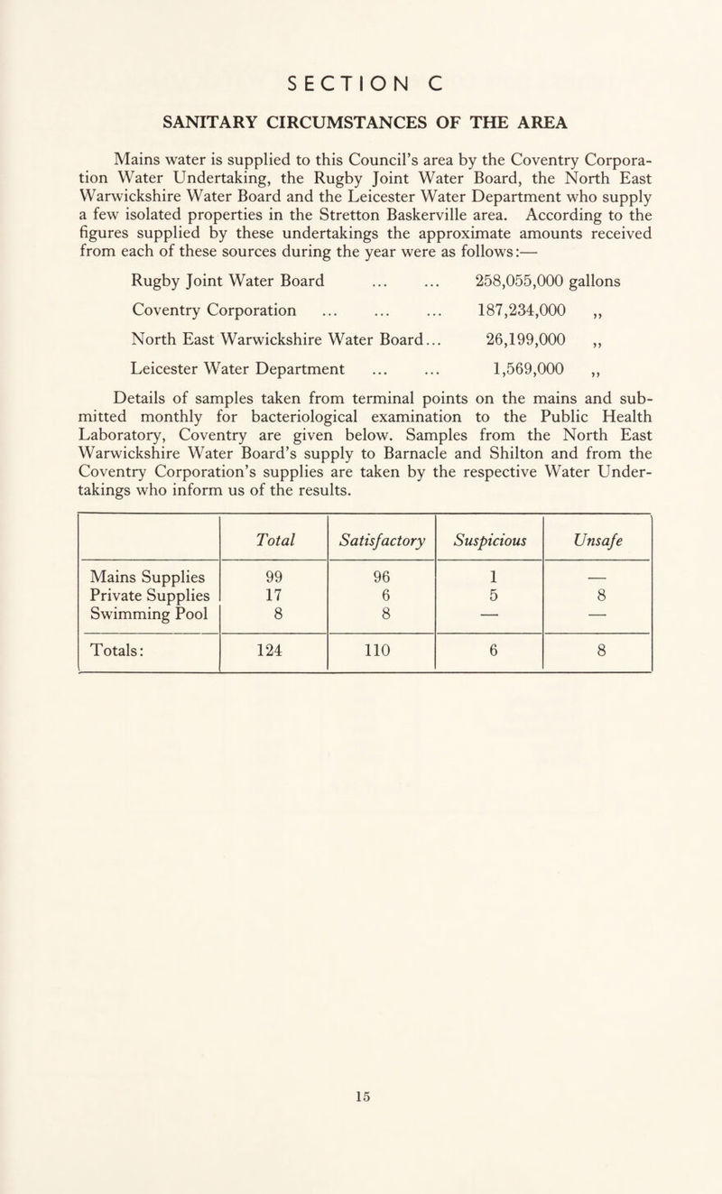 SANITARY CIRCUMSTANCES OF THE AREA Mains water is supplied to this Council’s area by the Coventry Corpora¬ tion Water Undertaking, the Rugby Joint Water Board, the North East Warwickshire Water Board and the Leicester Water Department who supply a few isolated properties in the Stretton Baskerville area. According to the figures supplied by these undertakings the approximate amounts received from each of these sources during the year were as follows:— Rugby Joint Water Board Coventry Corporation North East Warwickshire Water Board... Leicester Water Department 258,055,000 gallons 187,234,000 „ 26,199,000 „ 1,569,000 „ Details of samples taken from terminal points on the mains and sub¬ mitted monthly for bacteriological examination to the Public Health Laboratory, Coventry are given below. Samples from the North East Warwickshire Water Board’s supply to Barnacle and Shilton and from the Coventry Corporation’s supplies are taken by the respective Water Under¬ takings who inform us of the results. Total Satisfactory Suspicious Unsafe Mains Supplies 99 96 1 — Private Supplies 17 6 5 8 Swimming Pool 8 8 — — Totals: 124 110 6 8