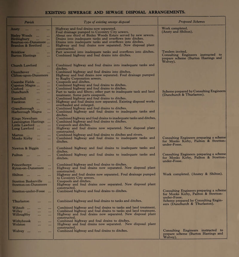EXISTING SEWERAGE AND SEWAGE DISPOSAL ARRANGEMENTS. Parish Type of existing sewage disposal Proposed Schemes Ansty Highway and foul drains now separated. Work completed. Foul drainage pumped to Coventry City sewers. (Ansty and Shilton). Binlev Woods About one third of Binley Woods Estate served bv new sewers. Birdingbury Drains into inadequate tanks and overflows into ditches. Bourton-on-Dunsmore ... Drains into inadequate tanks and overflows into ditches. Brandon & Bretford Highway and foul drains now separated. New disposal plant constructed. Brinklow Part sewered into inadequate tanks and overflows into ditches. Tenders invited. Burton Hastings Combined highway and foul drains into ditches. Consulting Engineers instructed to prepare scheme (Burton Hastings and Wolvey). Church Lawford Combined highway and foul drains into inadequate tanks and ditches. Churchover Combined highway and foul drains into ditches. Clifton-upon-Dunsmore Highway and foul drains now separated. Foul drainage pumped to Rugby Corporation sewers. Coombe Fields ... Cesspools and ditches. Copston Magna ... Combined highway and foul drains to ditches. Cosford ... Combined highway and foul drains to ditches. Scheme prepared by Consulting Engineers Dunchurch Part to tanks and filters; other part to inadequate tank and land treatment. Some parts cesspools. (Dunchurch & Thurlaston). Easenhall Combined highway and foul drains to ditches. Frankton Highway and foul drains now separated. Existing disposal works overhauled and enlarged. Grandborough ... Combined highway and foul drains to ditches. Harborough Magna Combined highway and foul drains to inadequate tanks and ditches. Kings Newnham Combined highway and foul drains to inadequate tanks and ditches. Leamington Hastings ... Combined highway and foul drains to ditches. Little Lawford ... Cesspools and ditches. Long Lawford ... Highway and foul drains now separated. New disposal plant constructed. Marton ... Combined highway and foul drains to ditches and rivers. Consulting Engineers preparing a scheme Monks Kirby Combined highway and foul drains to inadequate tanks and ditches. for Monks Kirby, Pailton & Stretton- under-Fosse. Newton & Biggin Combined highway and foul drains to inadequate tanks and ditches. Consulting Engineers preparing a scheme Pailton Combined highway and foul drains to inadequate tanks and ditches. for Monks Kirby, Pailton & Stretton- under-Fosse. Princethorpe Combined highway and foul drains to ditches. Ryton-on-Dunsmore Highway and foul drains now separated. New disposal plant constructed. Work completed. (Anstey & Shilton). Shilton ... Highway and foul drains now separated. Foul drainage pumped to Coventry City sewers. Stretton Baskerville Cesspools and ditches. Stretton-on-Dunsmore Highway and foul drains now separated. New disposal plant constructed. Consulting Engineers preparing a scheme for Monks Kirby, Pailton & Stretton- under-Fosse. Stretton-under-Fosse ... Combined highway and foul drains to ditches. Thurlaston Combined highway and foul drains to tanks and ditches. Scheme prepared by Consulting Engin¬ eers (Dunchurch & Thurlaston). Wibtoft ... Combined highway and foul drains to tanks and land treatment. Willey Combined highway and foul drains to tanks and land treatment. Willoughby Highway and foul drains now separated. New disposal plant constructed. Withvbrook Combined highway and foul drains to ditches. Wolston Highway and foul drains now separated. New disposal plant constructed. Consulting Engineers instructed to prepare scheme (Burton Hastings and Wolvey). Wolvey ... Combined highway and foul drains to ditches.