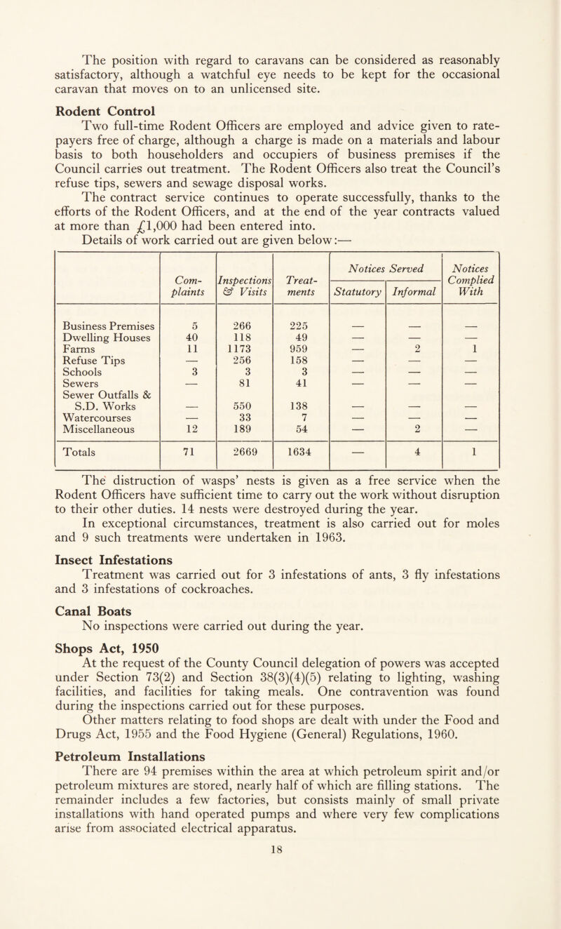 The position with regard to caravans can be considered as reasonably satisfactory, although a watchful eye needs to be kept for the occasional caravan that moves on to an unlicensed site. Rodent Control Two full-time Rodent Officers are employed and advice given to rate¬ payers free of charge, although a charge is made on a materials and labour basis to both householders and occupiers of business premises if the Council carries out treatment. The Rodent Officers also treat the Council’s refuse tips, sewers and sewage disposal works. The contract service continues to operate successfully, thanks to the efforts of the Rodent Officers, and at the end of the year contracts valued at more than £1,000 had been entered into. Details of work carried out are given below:— Com¬ plaints Inspections & Visits Treat¬ ments Notices Served Notices Complied With Statutory Informal Business Premises 5 266 225 Dwelling Houses 40 118 49 — — — Farms 11 1173 959 — 2 1 Refuse Tips — 256 158 — — — Schools 3 3 3 — — — Sewers Sewer Outfalls & — 81 41 — — — S.D. Works — 550 138 — —• — Watercourses — 33 7 — — — Miscellaneous 12 189 54 — 2 — Totals 71 2669 1634 — 4 1 The distinction of wasps’ nests is given as a free service when the Rodent Officers have sufficient time to carry out the work without disruption to their other duties. 14 nests were destroyed during the year. In exceptional circumstances, treatment is also carried out for moles and 9 such treatments were undertaken in 1963. Insect Infestations Treatment was carried out for 3 infestations of ants, 3 fly infestations and 3 infestations of cockroaches. Canal Boats No inspections were carried out during the year. Shops Act, 1950 At the request of the County Council delegation of powers was accepted under Section 73(2) and Section 38(3)(4)(5) relating to lighting, washing facilities, and facilities for taking meals. One contravention was found during the inspections carried out for these purposes. Other matters relating to food shops are dealt with under the Food and Drugs Act, 1955 and the Food Hygiene (General) Regulations, 1960. Petroleum Installations There are 94 premises within the area at which petroleum spirit and/or petroleum mixtures are stored, nearly half of which are filling stations. The remainder includes a few factories, but consists mainly of small private installations with hand operated pumps and where very few complications arise from associated electrical apparatus.