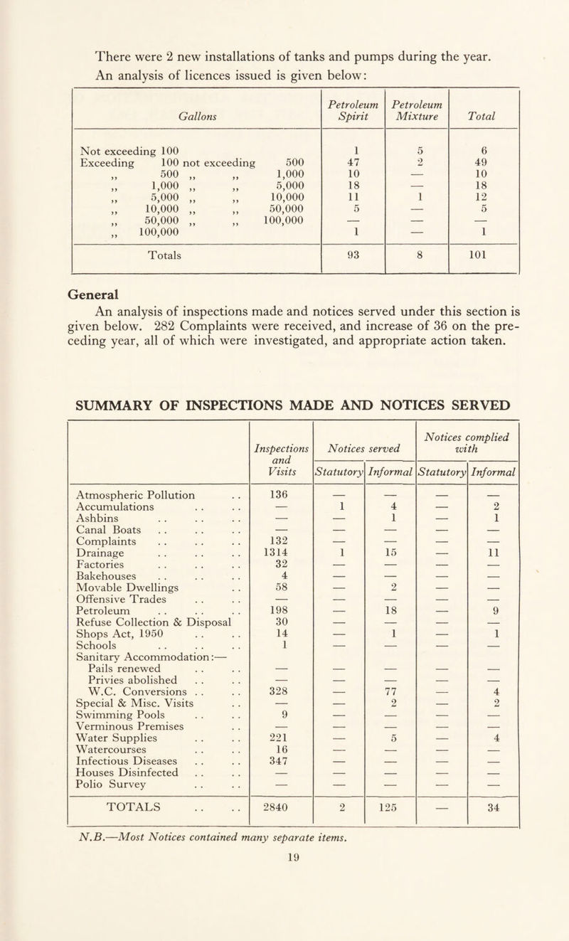 There were 2 new installations of tanks and pumps during the year. An analysis of licences issued is given below: Gallons Petroleum Spirit Petroleum Mixture Total Not exceeding 100 1 5 6 Exceeding 100 not exceeding 500 47 2 49 „ 500 „ „ 1,000 10 — 10 „ 1,000 „ „ 5,000 18 — 18 „ 5,000 „ ,, 10,000 11 1 12 ,, 10,000 „ „ 50,000 5 — 5 „ 50,000 „ ,, 100,000 — — — „ 100,000 1 — 1 Totals 93 8 101 General An analysis of inspections made and notices served under this section is given below. 282 Complaints were received, and increase of 36 on the pre¬ ceding year, all of which were investigated, and appropriate action taken. SUMMARY OF INSPECTIONS MADE AND NOTICES SERVED Inspections and Visits Notices served Notices complied with Statutory Informal Statutory Informal Atmospheric Pollution 136 — — — — Accumulations — 1 4 — 2 Ashbins — — 1 — 1 Canal Boats — — — — — Complaints 132 — — — — Drainage 1314 1 15 — 11 Factories 32 — — — — Bakehouses 4 — — — — Movable Dwellings 58 — 2 — — Offensive Trades — — — — — Petroleum 198 — 18 — 9 Refuse Collection & Disposal 30 — — — — Shops Act, 1950 14 — 1 — 1 Schools 1 — — — — Sanitary Accommodation:— Pails renewed Privies abolished — — — — — W.C. Conversions . . 328 — 77 — 4 Special & Misc. Visits — — 2 — 2 Swimming Pools 9 — — — — Verminous Premises — — — — — Water Supplies 221 — 5 — 4 Watercourses 16 — — — — Infectious Diseases 347 — — — — Houses Disinfected — — — — — Polio Survey — — — — — TOTALS 2840 2 125 — 34 N.B.—Most Notices contained many separate items.