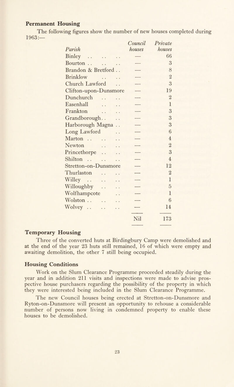 Permanent Housing The following figures show the number of new houses completed during Parish Council houses Private houses Binley. — 66 Bourton. — 3 Brandon & Bretford . . — 8 Brinklow •— 2 Church Lawford — 3 Clifton-upon-Dunsmore — 19 Dunchurch — 2 Easenhall •— 1 Frankton — 3 Grandborough. . — 3 Harborough Magna . . — 3 Long Lawford — 6 Marton. -— 4 Newton ■— 2 Princethorpe . . •— 3 Shilton. — 4 Stretton-on-Dunsmore — 12 Thurlaston — 2 Willey. — 1 Willoughby — 5 Wolfhampcote — 1 Wolston. — 6 Wolvey. — 14 Nil 173 Temporary Housing Three of the converted huts at Birdingbury Camp were demolished and at the end of the year 23 huts still remained, 16 of which were empty and awaiting demolition, the other 7 still being occupied. Housing Conditions Work on the Slum Clearance Programme proceeded steadily during the year and in addition 211 visits and inspections were made to advise pros¬ pective house purchasers regarding the possibility of the property in which they were interested being included in the Slum Clearance Programme. The new Council houses being erected at Stretton-on-Dunsmore and Ryton-on-Dunsmore will present an opportunity to rehouse a considerable number of persons now living in condemned property to enable these houses to be demolished.