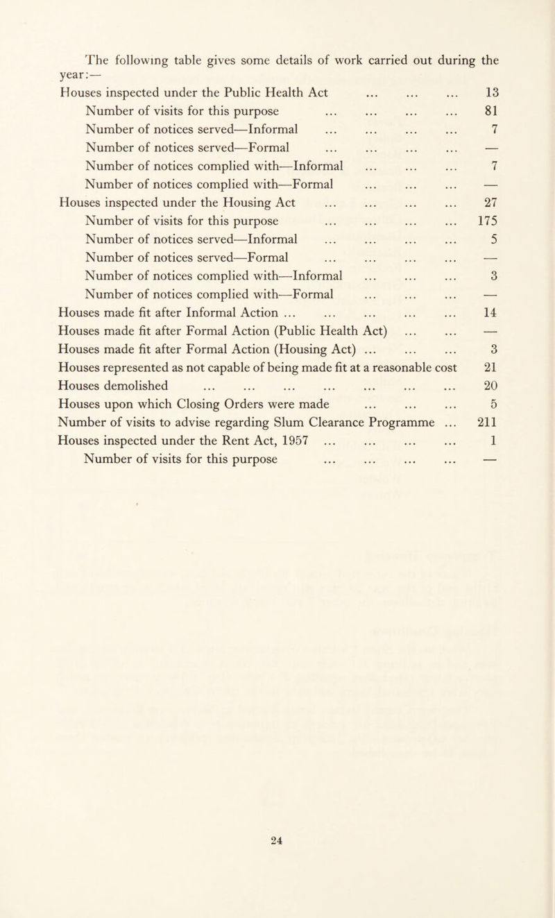 The following table gives some details of work carried out during the year:— Houses inspected under the Public Health Act ... ... ... 13 Number of visits for this purpose ... ... ... ... 81 Number of notices served—Informal ... ... ... ... 7 Number of notices served—Formal ... ... ... ... — Number of notices complied with—Informal ... ... ... 7 Number of notices complied with—Formal ... ... ... — Houses inspected under the Housing Act ... ... ... ... 27 Number of visits for this purpose ... ... ... ... 175 Number of notices served—Informal ... ... ... ... 5 Number of notices served—Formal ... ... ... ... -—- Number of notices complied with—Informal ... ... ... 3 Number of notices complied with—Formal ... ... ... — Houses made fit after Informal Action ... ... ... ... ... 14 Houses made fit after Formal Action (Public Health Act) ... ... — Houses made fit after Formal Action (Housing Act) ... ... ... 3 Houses represented as not capable of being made fit at a reasonable cost 21 Houses demolished ... ... ... ... ... ... ... 20 Houses upon which Closing Orders were made ... ... ... 5 Number of visits to advise regarding Slum Clearance Programme ... 211 Houses inspected under the Rent Act, 1957 ... ... ... ... 1 Number of visits for this purpose ... ... ... ... —