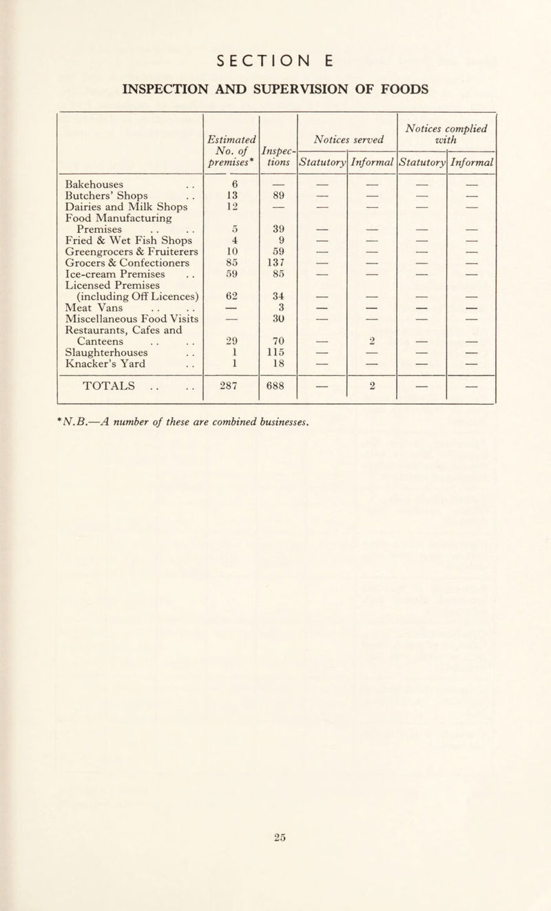 INSPECTION AND SUPERVISION OF FOODS Estimated No. of premises* Inspec¬ tions Notices served Notices ivi complied th Statutory Informal Statutory Informal Bakehouses 6 — — — — _ Butchers’ Shops 13 89 — — — — Dairies and Milk Shops 12 — — — — — Food Manufacturing Premises 5 39 Fried & Wet Fish Shops 4 9 — — — — Greengrocers & Fruiterers 10 59 — — — — Grocers & Confectioners 85 137 — — — — Ice-cream Premises 59 85 — — — — Licensed Premises (including Off Licences) 62 34 _ _ _ _ Meat Vans — 3 — — — — Miscellaneous Food Visits — 30 — — — — Restaurants, Cafes and Canteens 29 70 2 Slaughterhouses Knacker’s Yard 1 115 — — — — 1 18 — — — — TOTALS . . 287 688 — 2 — — *N.B.—A number of these are combined businesses.